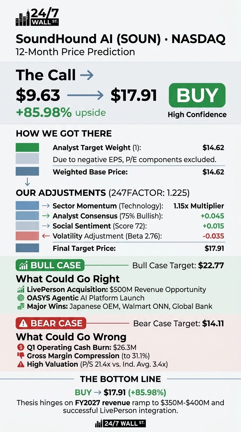 An infographic titled 'SoundHound AI (SOUN) NASDAQ 12-Month Price Prediction' by 24/7 Wall St. The 'Call' section shows an arrow from $9.63 to $17.91, with an 85.98% upside, accompanied by a green 'BUY' button with 'High Confidence'. The 'How We Got There' section lists Analyst Target Weight and Weighted Base Price at $14.62, noting EPS/P/E components were excluded. 'Our Adjustments' details a 247FACTOR of 1.225, with adjustments for Sector Momentum (1.15x Multiplier), Analyst Consensus (+0.045), Social Sentiment (+0.015), and Volatility Adjustment (-0.035), leading to a Final Target Price of $17.91. A 'Bull Case' section sets a target of $22.77 and lists 'What Could Go Right': LivePerson Acquisition ($500M Revenue Opportunity), OASYS Agentic AI Platform Launch, and Major Wins (Japanese OEM, Walmart ONN, Global Bank). A 'Bear Case' section sets a target of $14.11 and lists 'What Could Go Wrong': Q1 Operating Cash Burn ($26.3M), Gross Margin Compression (to 31.1%), and High Valuation (P/S 21.4x vs. Ind. Avg. 3.4x). The 'The Bottom Line' reiterates 'BUY -> $17.91 (+85.98%)' and states the thesis hinges on FY2027 revenue ramp to $350M-$400M and successful LivePerson integration.