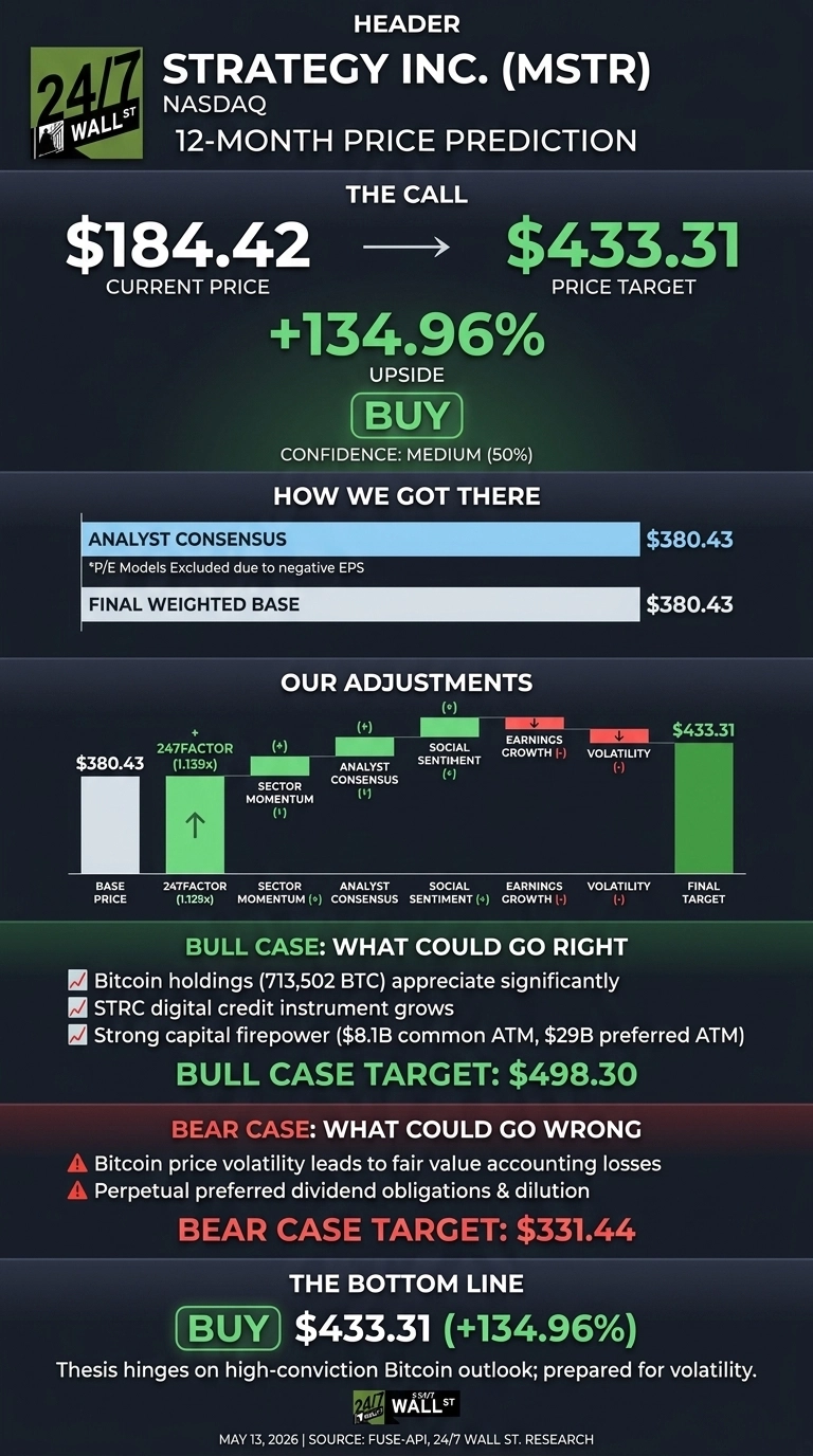 An infographic titled 'STRATEGY INC. (MSTR) NASDAQ 12-MONTH PRICE PREDICTION' with a dark background and green accents. The top section, 'THE CALL,' displays 'CURRENT PRICE $184.42' pointing to 'PRICE TARGET $433.31,' with an 'UPSIDE +134.96%' and a green 'BUY' button. Confidence is stated as 'MEDIUM (50%)'. A section 'HOW WE GOT THERE' shows 'ANALYST CONSENSUS $380.43' and 'FINAL WEIGHTED BASE $380.43' in horizontal bars. Below, 'OUR ADJUSTMENTS' features a bar chart illustrating the build-up from a 'BASE PRICE $380.43' through factors like '247FACTOR (1.139x)', 'SECTOR MOMENTUM (+)', 'ANALYST CONSENSUS (+)', 'SOCIAL SENTIMENT (+)', 'EARNINGS GROWTH (-)', and 'VOLATILITY (-)', leading to a 'FINAL TARGET $433.31'. The lower sections detail 'BULL CASE: WHAT COULD GO RIGHT' with a target of '$498.30' and three bullet points about Bitcoin holdings, STRC instrument growth, and capital firepower. 'BEAR CASE: WHAT COULD GO WRONG' presents a target of '$331.44' and two bullet points on Bitcoin price volatility and dividend obligations. The 'THE BOTTOM LINE' section reiterates 'BUY $433.31 (+134.96%)' and states the thesis hinges on a 'high-conviction Bitcoin outlook; prepared for volatility.' The bottom includes the date 'MAY 13, 2026' and source.