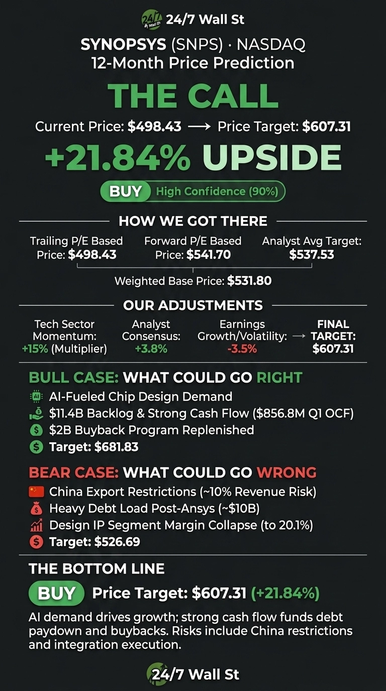 An infographic titled 'Synopsys (SNPS) NASDAQ 12-Month Price Prediction' from 24/7 Wall St. The design uses a green and white color scheme on a dark background. The 'THE CALL' section shows a current price of $498.43 and a price target of $607.31, indicating '+21.84% UPSIDE' and a 'BUY' recommendation with 'High Confidence (90%)'. The 'HOW WE GOT THERE' section lists Trailing P/E Based Price as $498.43, Forward P/E Based Price as $541.70, Analyst Avg Target as $537.53, and Weighted Base Price as $531.80. 'OUR ADJUSTMENTS' detail Tech Sector Momentum at +15% (Multiplier), Analyst Consensus at +3.8%, and Earnings Growth/Volatility at -3.5%, leading to a 'FINAL TARGET' of $607.31. The 'BULL CASE: WHAT COULD GO RIGHT' section outlines factors like AI-Fueled Chip Design Demand, $11.4B Backlog & Strong Cash Flow, and $2B Buyback Program Replenished, with a target of $681.83. The 'BEAR CASE: WHAT COULD GO WRONG' section lists potential risks such as China Export Restrictions (~10% Revenue Risk), Heavy Debt Load Post-Ansys (~$10B), and Design IP Segment Margin Collapse (to 20.1%), with a target of $526.69. The 'THE BOTTOM LINE' section reiterates a 'BUY' rating and Price Target of $607.31 (+21.84%), followed by a summary of driving factors and risks.
