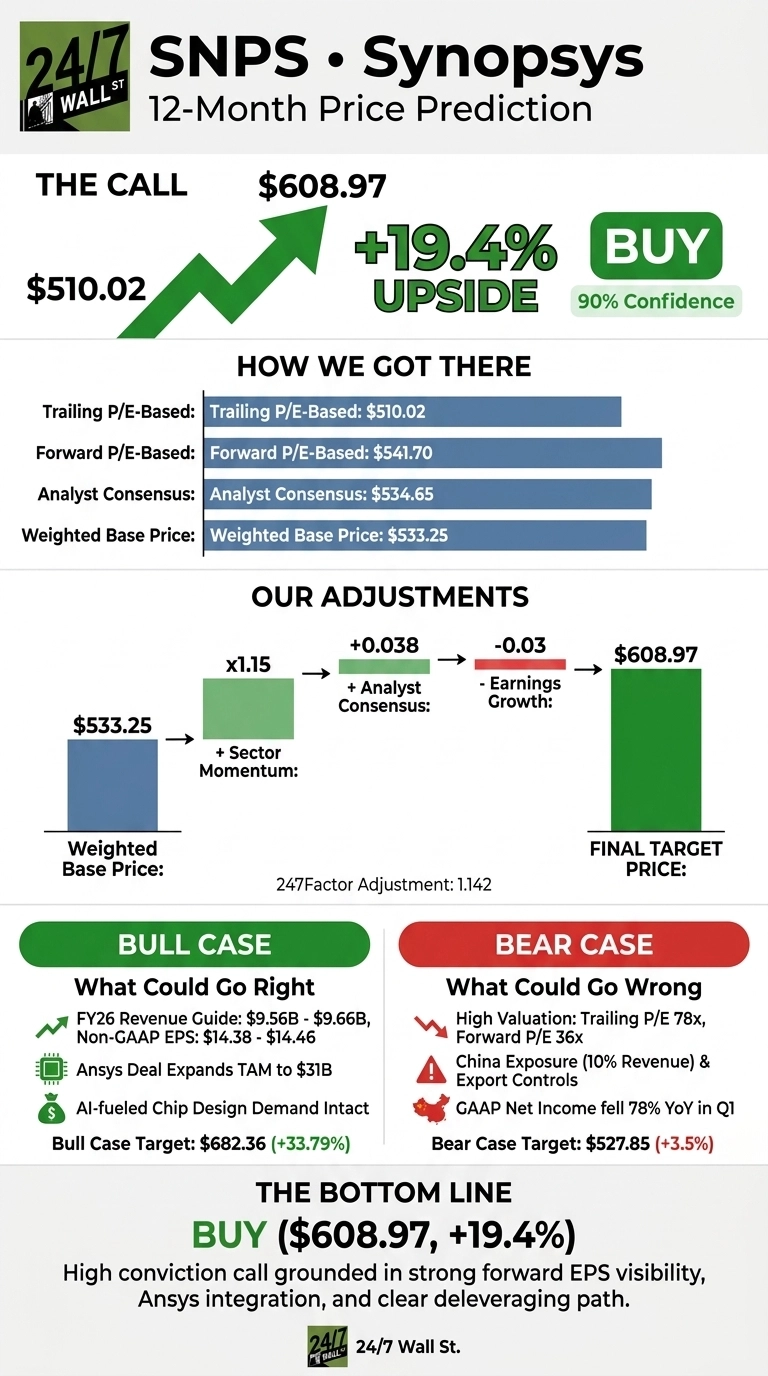An infographic titled 'SNPS • Synopsys 12-Month Price Prediction' by 24/7 Wall St. shows a final target price of $608.97, representing a +19.4% upside, with a 'BUY' recommendation at 90% confidence. It details 'How We Got There' with Trailing P/E-Based at $510.02, Forward P/E-Based at $541.70, Analyst Consensus at $534.65, and a Weighted Base Price of $533.25. The 'Our Adjustments' section shows the Weighted Base Price of $533.25 adjusted by x1.15 for Sector Momentum, +0.038 for Analyst Consensus, and -0.03 for Earnings Growth, resulting in the final target price of $608.97. A 'Bull Case' outlines factors like FY26 Revenue Guide, Non-GAAP EPS, Ansys deal expanding TAM to $31B, and AI-fueled chip design demand, targeting $682.36 (+33.79%). A 'Bear Case' lists concerns like high valuation (Trailing P/E 78x, Forward P/E 36x), China exposure (10% Revenue) & export controls, and GAAP Net Income falling 78% YoY in Q1, with a target of $527.85 (+3.5%). The 'Bottom Line' reiterates a 'BUY' ($608.97, +19.4%) due to strong forward EPS visibility, Ansys integration, and clear deleveraging path.