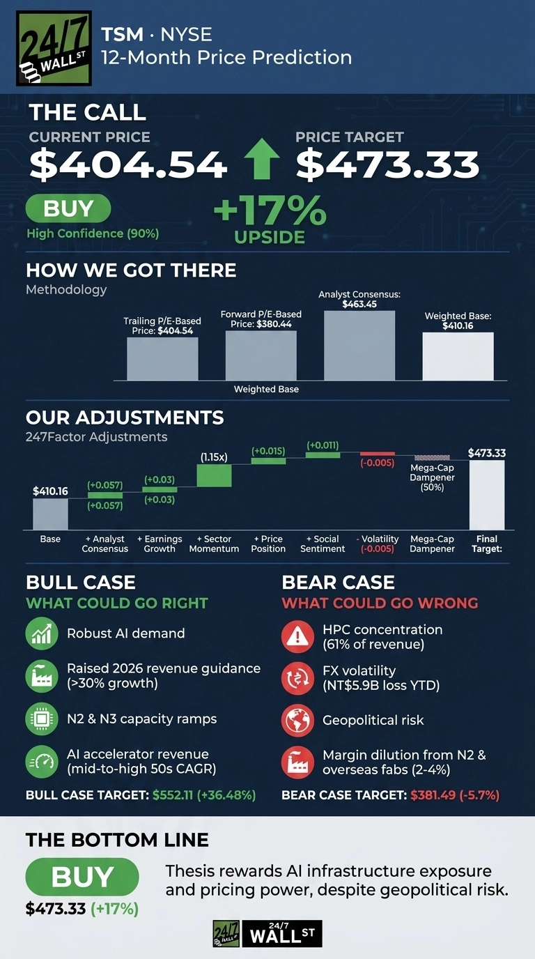 An infographic titled 'TSM · NYSE 12-Month Price Prediction'. The top section, 'The Call', shows a Current Price of $404.54 and a Price Target of $473.33, with a green arrow indicating '+17% Upside' and a 'BUY' recommendation with 90% confidence. Below, 'How We Got There' presents bar charts for Trailing P/E-Based Price ($404.54), Forward P/E-Based Price ($380.44), Analyst Consensus ($463.45), and a Weighted Base of $410.16. 'Our Adjustments' features a waterfall chart showing adjustments from a Base of $410.16, adding values for Analyst Consensus (+0.057), Earnings Growth (+0.03), Sector Momentum (1.15x multiplier), Price Position (+0.015), Social Sentiment (+0.011), subtracting for Volatility (-0.005) and Mega-Cap Dampener (50% resulting in -0.005), to reach a Final Target of $473.33. The 'Bull Case' section lists four positive factors: Robust AI demand, Raised 2026 revenue guidance (>30% growth), N2 & N3 capacity ramps, and AI accelerator revenue (mid-to-high 50s CAGR), with a Bull Case Target of $552.11 (+36.48%). The 'Bear Case' lists four negative factors: HPC concentration (61% of revenue), FX volatility (NT$5.9B loss YTD), Geopolitical risk, and Margin dilution from N2 & overseas fabs (2-4%), with a Bear Case Target of $381.49 (-5.7%). The 'Bottom Line' reiterates 'BUY' at $473.33 (+17%) and states the thesis rewards AI infrastructure exposure and pricing power, despite geopolitical risk. The background is dark blue with subtle circuit board patterns.