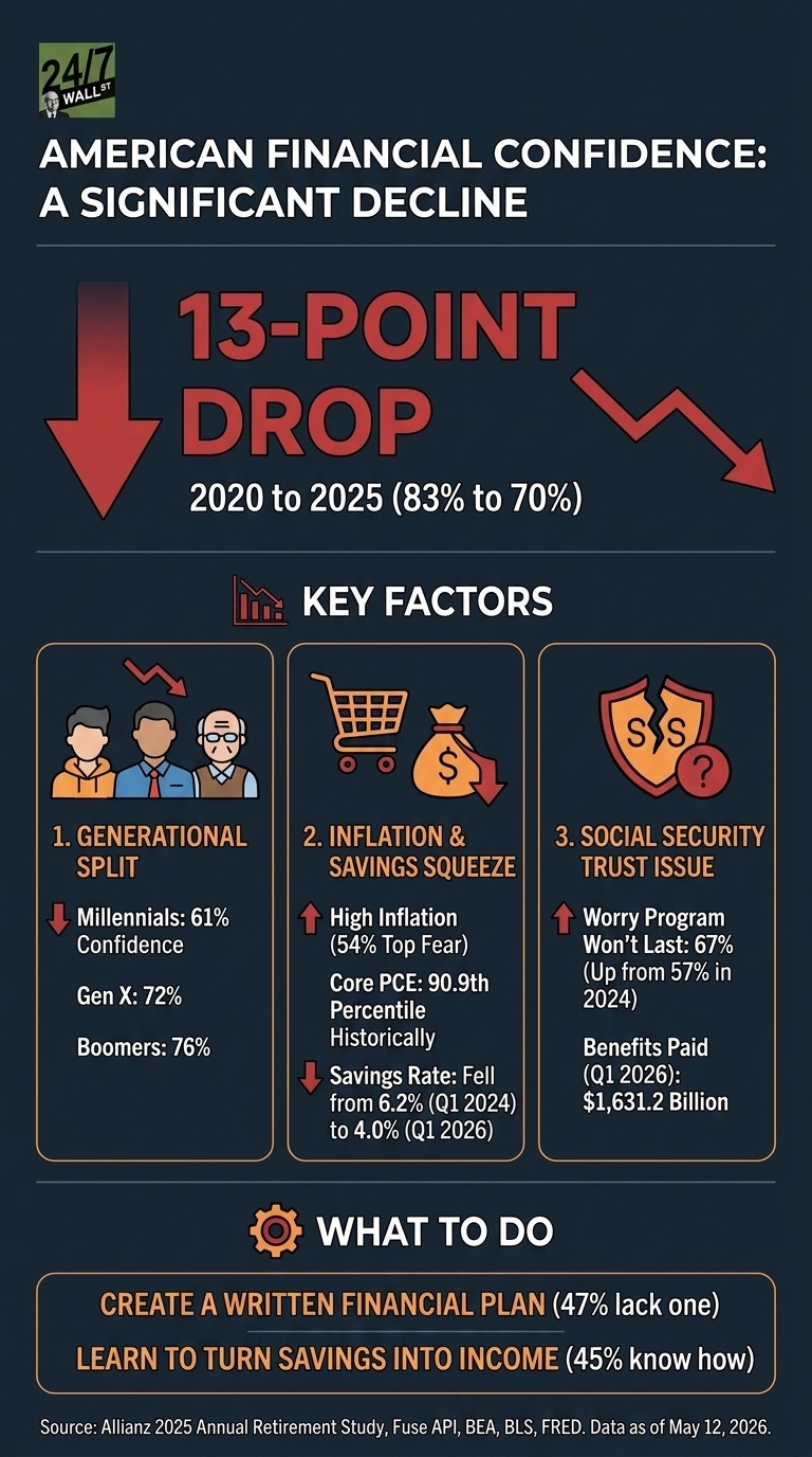 An infographic titled 'American Financial Confidence: A Significant Decline' shows a large red downward arrow pointing to '13-POINT DROP' with text '2020 to 2025 (83% to 70%)'. Below, three vertical sections detail 'KEY FACTORS'. Section 1, '1. GENERATIONAL SPLIT', shows Millennials at 61% Confidence, Gen X at 72%, and Boomers at 76%. Section 2, '2. INFLATION & SAVINGS SQUEEZE', lists High Inflation (54% Top Fear), Core PCE at 90.9th Percentile Historically, and Savings Rate falling from 6.2% (Q1 2024) to 4.0% (Q1 2026). Section 3, '3. SOCIAL SECURITY TRUST ISSUE', states 'Worry Program Won't Last: 67% (Up from 57% in 2024)' and 'Benefits Paid (Q1 2026): $1,631.2 Billion'. At the bottom, a section titled 'WHAT TO DO' suggests 'CREATE A WRITTEN FINANCIAL PLAN (47% lack one)' and 'LEARN TO TURN SAVINGS INTO INCOME (45% know how)'. The source is Allianz 2025 Annual Retirement Study, Fuse API, BEA, BLS, FRED. Data as of May 12, 2026.