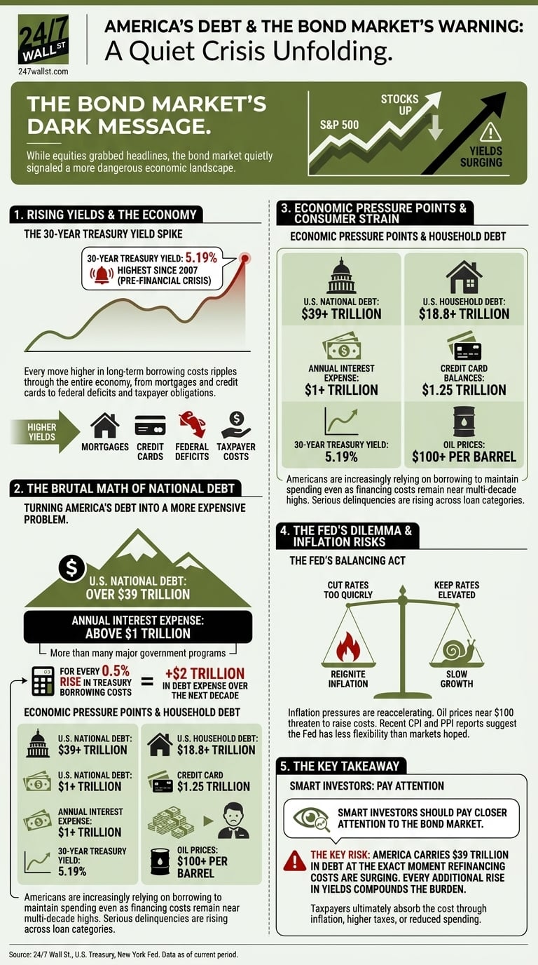A financial infographic detailing U.S. economic pressure points, including surging bond yields, high national debt, and rising consumer costs.