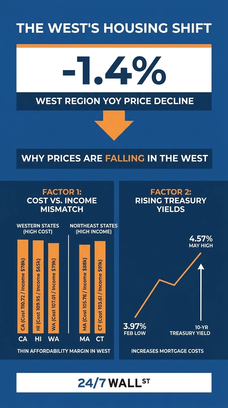 An infographic titled 'The West's Housing Shift' on a blue background. The top section prominently displays '-1.4% WEST REGION YOY PRICE DECLINE'. An orange arrow points down to a section titled 'WHY PRICES ARE FALLING IN THE WEST'. This section is divided into two columns. Factor 1, 'COST VS. INCOME MISMATCH', presents orange bar charts comparing Western states (CA, HI, WA) showing cost-to-income ratios and average incomes (e.g., CA: Cost 110.72 / Income $78k) against Northeast states (MA, CT) with similar data (e.g., CT: Cost 103.61 / Income $91k), noting a 'THIN AFFORDABILITY MARGIN IN WEST'. Factor 2, 'RISING TREASURY YIELDS', features an orange line graph indicating an increase in the 10-year Treasury yield from a '3.97% FEB LOW' to a '4.57% MAY HIGH', with text stating this 'INCREASES MORTGAGE COSTS'. The bottom of the infographic features the logo '24/7 WALL ST'.