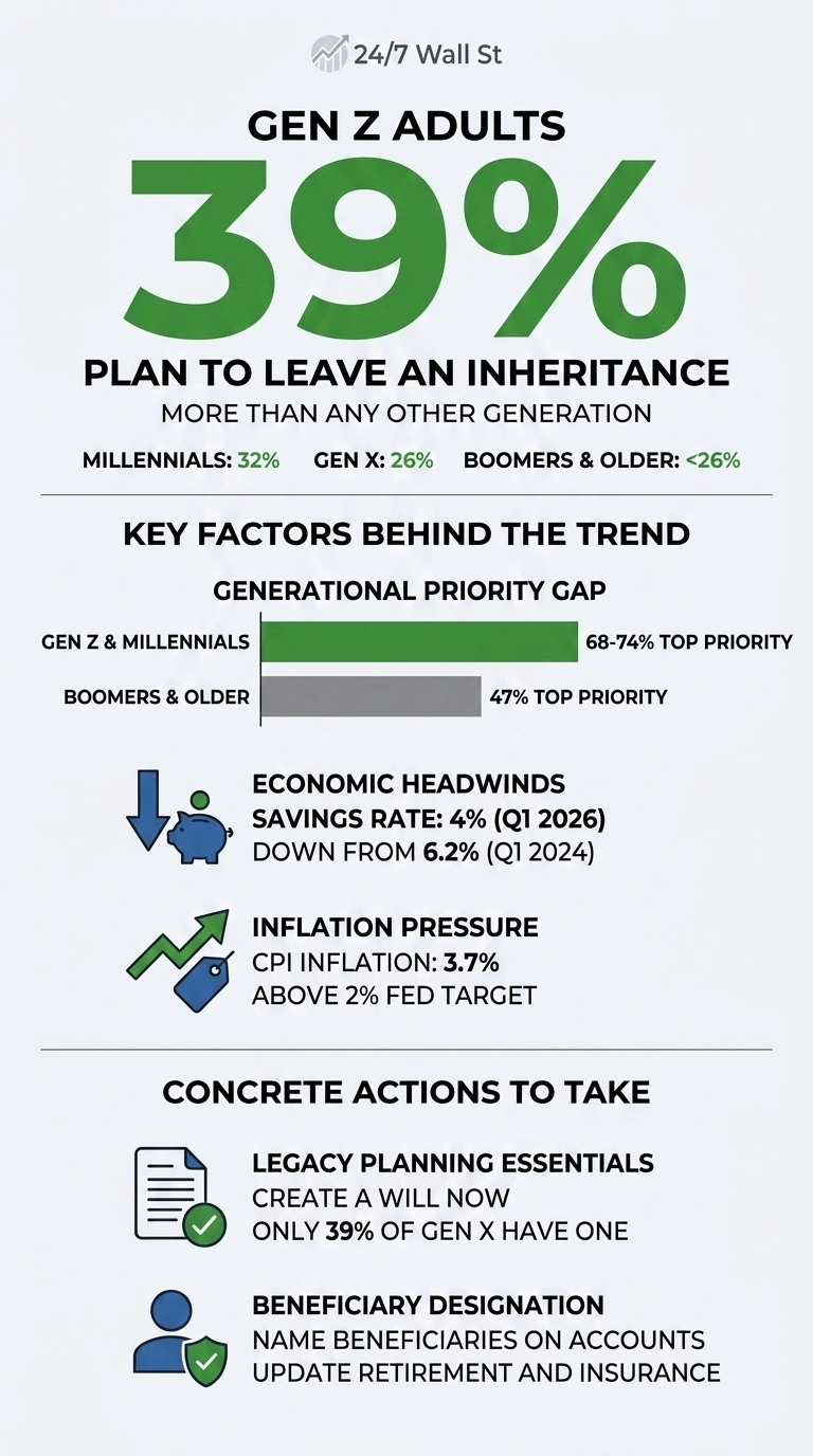 An infographic titled 'Gen Z Adults 39% Plan to Leave an Inheritance' from 24/7 Wall St. The main section shows 'GEN Z ADULTS' with a large green '39%' followed by 'PLAN TO LEAVE AN INHERITANCE MORE THAN ANY OTHER GENERATION'. Below this, generational comparisons are listed: 'MILLENNIALS: 32%', 'GEN X: 26%', 'BOOMERS & OLDER: <26%'. The next section, 'KEY FACTORS BEHIND THE TREND', includes a bar chart for 'GENERATIONAL PRIORITY GAP' showing 'GEN Z & MILLENNIALS' with a green bar representing '68-74% TOP PRIORITY' and 'BOOMERS & OLDER' with a gray bar representing '47% TOP PRIORITY'. Below the chart are two points: one with a blue piggy bank icon and a downward arrow, stating 'ECONOMIC HEADWINDS SAVINGS RATE: 4% (Q1 2026) DOWN FROM 6.2% (Q1 2024)'; and another with a green price tag icon and an upward arrow, stating 'INFLATION PRESSURE CPI INFLATION: 3.7% ABOVE 2% FED TARGET'. The final section, 'CONCRETE ACTIONS TO TAKE', lists two points: one with a document icon and a green checkmark, titled 'LEGACY PLANNING ESSENTIALS CREATE A WILL NOW ONLY 39% OF GEN X HAVE ONE'; and another with a person icon, a blue shield, and a green checkmark, titled 'BENEFICIARY DESIGNATION NAME BENEFICIARIES ON ACCOUNTS UPDATE RETIREMENT AND INSURANCE'.
