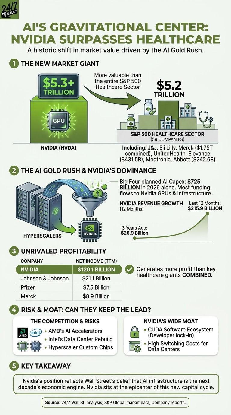A data-rich infographic comparing Nvidia's market dominance to the healthcare industry, featuring icons of GPUs, hospitals, and a surging revenue growth chart.