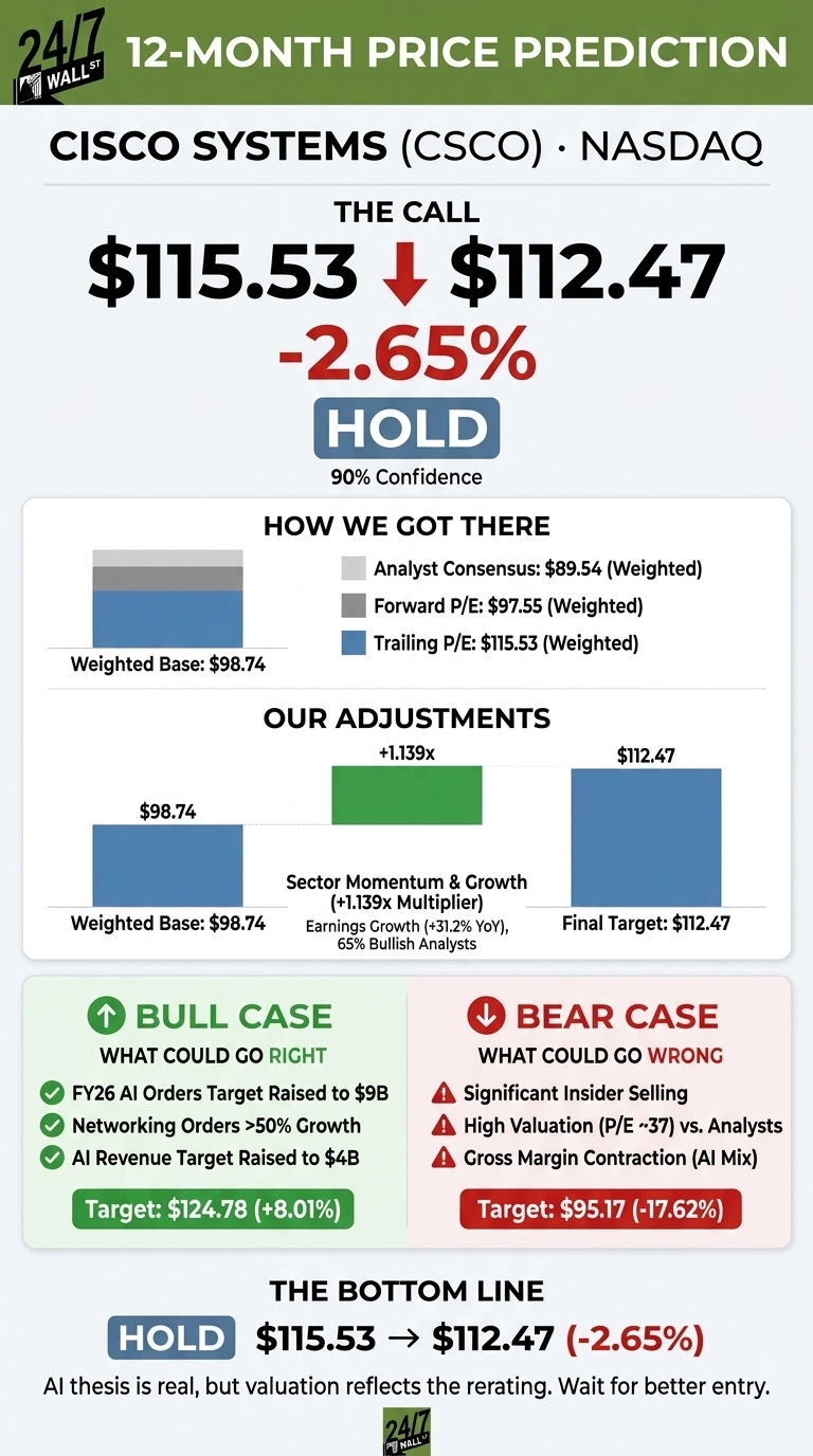An infographic titled '12-Month Price Prediction' for Cisco Systems (CSCO) NASDAQ. The call is 'Hold' with a current price of $115.53 dropping to a target of $112.47, a -2.65% change, with 90% confidence. The 'How We Got There' section shows a stacked bar chart indicating a weighted base of $98.74, comprising Analyst Consensus ($89.54), Forward P/E ($97.55), and Trailing P/E ($115.53), all weighted. The 'Our Adjustments' section displays two bar charts: one showing the weighted base of $98.74 and another representing the final target of $112.47, with a +1.139x multiplier for Sector Momentum & Growth, Earnings Growth (+31.2% YoY), and 65% Bullish Analysts. A 'Bull Case' section, highlighted in green, lists 'What Could Go Right' (FY26 AI Orders Target Raised to $9B, Networking Orders >50% Growth, AI Revenue Target Raised to $4B) with a Target: $124.78 (+8.01%). A 'Bear Case' section, highlighted in red, lists 'What Could Go Wrong' (Significant Insider Selling, High Valuation (P/E ~37) vs. Analysts, Cross Margin Contraction (AI Mix)) with a Target: $95.17 (-17.62%). The bottom line reiterates 'Hold' $115.53 -> $112.47 (-2.65%), stating 'AI thesis is real, but valuation reflects the rerating. Wait for better entry.'