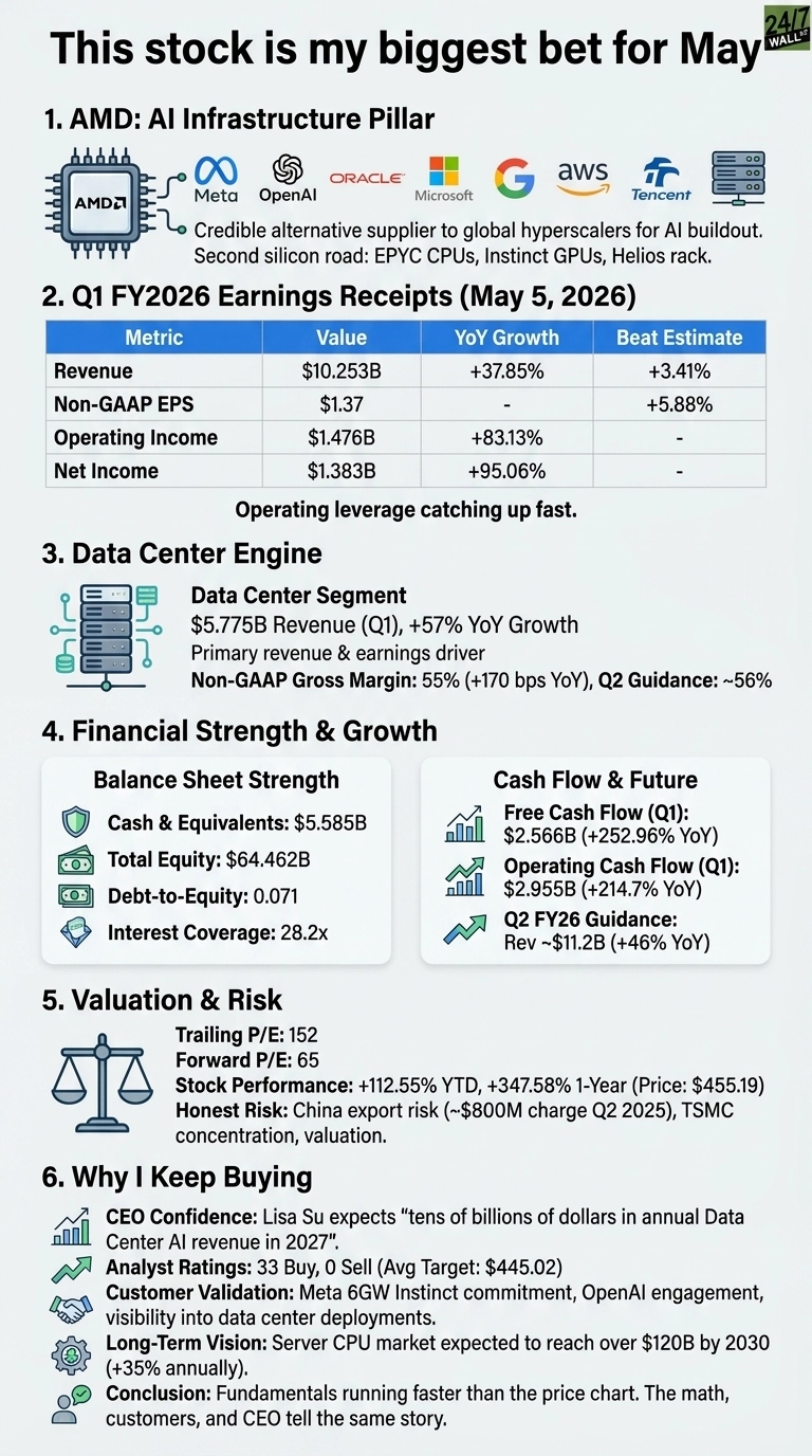 An infographic titled 'This stock is my biggest bet for May' with six sections outlining the investment case for AMD. Section 1, 'AMD: AI Infrastructure Pillar,' shows an AMD chip alongside logos for Meta, OpenAI, Oracle, Microsoft, Google, AWS, and Tencent, with text describing AMD as an alternative supplier for AI buildout. Section 2, 'Q1 FY2026 Earnings Receipts (May 5, 2026),' displays a table with Revenue ($10.253B, +37.85% YoY, +3.41% Beat), Non-GAAP EPS ($1.37, +5.88% Beat), Operating Income ($1.476B, +83.13% YoY), and Net Income ($1.383B, +95.06% YoY). Section 3, 'Data Center Engine,' shows a server rack icon with text about the Data Center Segment's $5.775B Q1 revenue (+57% YoY Growth) and Q2 gross margin guidance. Section 4, 'Financial Strength & Growth,' has two sub-sections: 'Balance Sheet Strength' with values for Cash & Equivalents ($5.585B), Total Equity ($64.462B), Debt-to-Equity (0.071), and Interest Coverage (28.2x); and 'Cash Flow & Future' with Free Cash Flow (Q1 $2.566B, +252.96% YoY), Operating Cash Flow (Q1 $2.955B, +214.7% YoY), and Q2 FY26 Revenue Guidance (~$11.2B, +46% YoY). Section 5, 'Valuation & Risk,' shows a balance scale icon and lists Trailing P/E (152), Forward P/E (65), Stock Performance (+112.55% YTD, +347.58% 1-Year), and Honest Risk factors like China export risk. Section 6, 'Why I Keep Buying,' lists reasons with icons, including CEO Confidence regarding 2027 Data Center AI revenue, Analyst Ratings (33 Buy, 0 Sell), Customer Validation (Meta, OpenAI), Long-Term Vision for the server CPU market by 2030, and a conclusion about strong fundamentals.