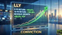A glowing transparent screen displays Eli Lilly's (LLY) stock performance data in a modern office overlooking a city skyline at sunset. A prominent green arrow on a line graph indicates a strong upward trend from 2016 to 2026. Key financial metrics visible include "5-YR RETURN: +453.87%", "10-YR RETURN: +1391.89%", and "REVENUE GROWTH: +55.5% YOY". The word "CONVICTION" is embossed in gold below the screen, with a "24/7 WALL ST" logo in the bottom right corner.