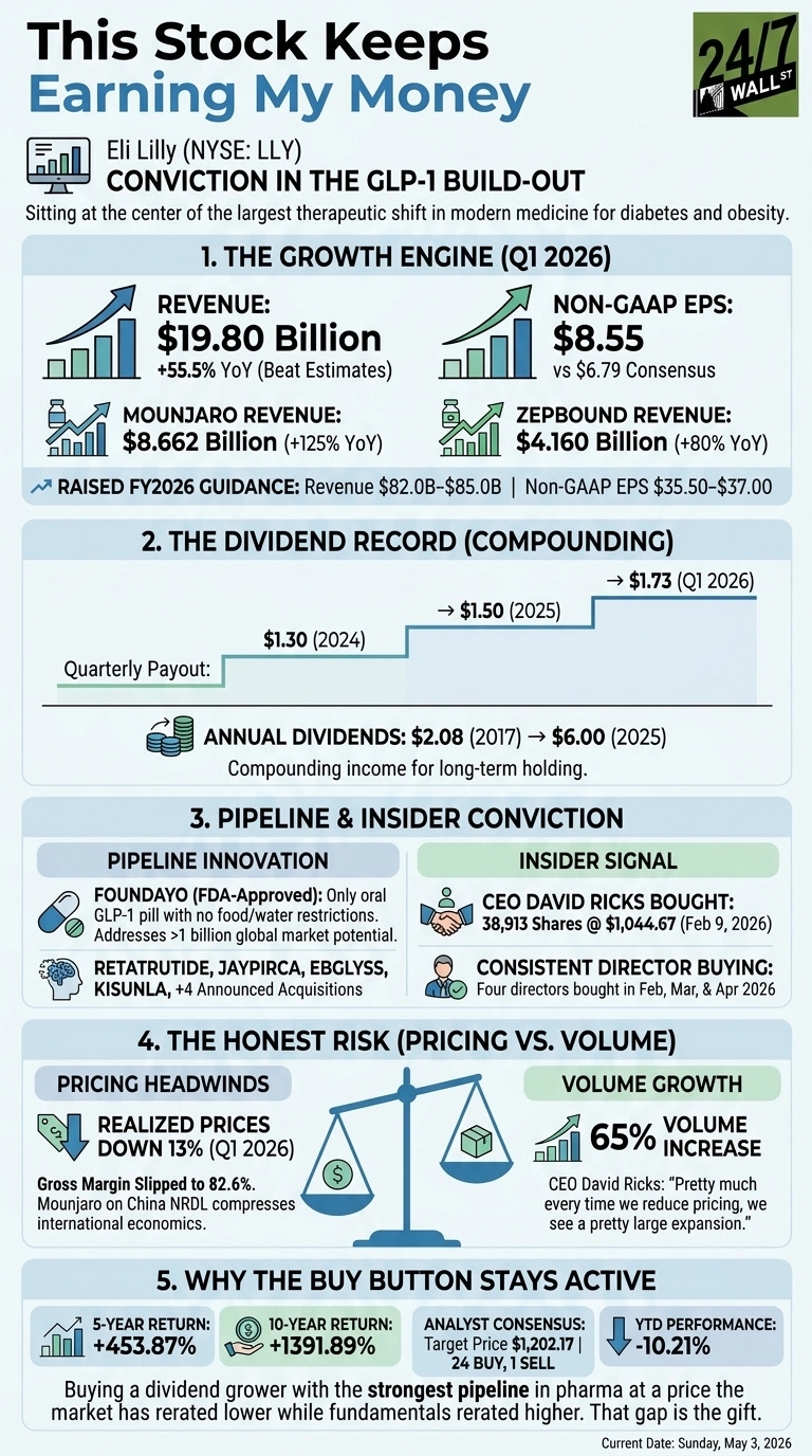An infographic titled 'This Stock Keeps Earning My Money' for Eli Lilly (NYSE: LLY), highlighting conviction in its GLP-1 build-out. It is divided into five sections. Section 1, 'THE GROWTH ENGINE (Q1 2026)', shows Revenue at $19.80 Billion (+55.5% YoY, Beat Estimates) and Non-GAAP EPS at $8.55 (vs $6.79 Consensus), both depicted with upward trending bar graphs. It also lists Mounjaro Revenue at $8.662 Billion (+125% YoY) and Zepbound Revenue at $4.160 Billion (+80% YoY), along with Raised FY2026 Guidance for Revenue ($82.0B-$85.0B) and Non-GAAP EPS ($35.50-$37.00). Section 2, 'THE DIVIDEND RECORD (COMPOUNDING)', illustrates Quarterly Payouts increasing from $1.30 (2024) to $1.50 (2025) and $1.73 (Q1 2026), and states Annual Dividends increased from $2.08 (2017) to $6.00 (2025). Section 3, 'PIPELINE & INSIDER CONVICTION', details 'PIPELINE INNOVATION' with Foundayo (FDA-Approved) and mentions Retatrutide, Jaypirca, Ebglyss, Kisunla. Under 'INSIDER SIGNAL', it notes CEO David Ricks bought 38,913 Shares @ $1,044.67 (Feb 9, 2026) and Consistent Director Buying by four directors in Feb, Mar, & Apr 2026. Section 4, 'THE HONEST RISK (PRICING VS. VOLUME)', visually represents a balance scale. 'PRICING HEADWINDS' lists Realized Prices Down 13% (Q1 2026) and Gross Margin Slipped to 82.6%. 'VOLUME GROWTH' shows a 65% Volume Increase. Section 5, 'WHY THE BUY BUTTON STAYS ACTIVE', presents 5-Year Return (+453.87%), 10-Year Return (+1391.89%), Analyst Consensus (Target Price $1,202.17 | 24 BUY, 1 SELL), and YTD Performance (-10.21%). The bottom of the infographic states 'Current Date: Sunday, May 3, 2026'.