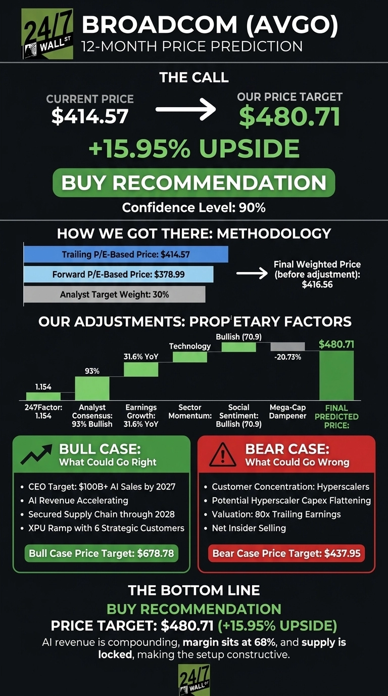 A financial infographic with a dark background and green and red highlights, titled 'BROADCOM (AVGO) 12-MONTH PRICE PREDICTION'. The 'THE CALL' section shows the current price of $414.57, an arrow pointing to a price target of $480.71, and '+15.95% UPSIDE' with a 'BUY RECOMMENDATION' banner and 'Confidence Level: 90%'. 'HOW WE GOT THERE: METHODOLOGY' features a bar chart with Trailing P/E-Based Price: $414.57, Forward P/E-Based Price: $378.99, and Analyst Target Weight: 30%, leading to a 'Final Weighted Price (before adjustment): $416.56'. 'OUR ADJUSTMENTS: PROPRIETARY FACTORS' shows a waterfall-style chart depicting adjustments from 247Factor (1.154), Analyst Consensus (93% Bullish), Earnings Growth (31.6% YoY), Sector Momentum, Social Sentiment (Bullish 70.9), Technology (Bullish 70.9), and Mega-Cap Dampener (-20.73%), culminating in the 'FINAL PREDICTED PRICE: $480.71'. Below, a 'BULL CASE: What Could Go Right' section lists points like 'CEO Target: $100B+ AI Sales by 2027' and a 'Bull Case Price Target: $678.78'. Adjacent is a 'BEAR CASE: What Could Go Wrong' section listing points like 'Customer Concentration: Hyperscalers' and a 'Bear Case Price Target: $437.95'. The infographic concludes with 'THE BOTTOM LINE', reiterating the 'BUY RECOMMENDATION' and 'PRICE TARGET: $480.71 (+15.95% UPSIDE)', followed by a summary paragraph.