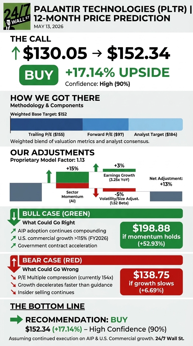 An infographic titled 'Palantir Technologies (PLTR) 12-Month Price Prediction - May 13, 2026'. It shows an arrow indicating a stock price increase from $130.05 to a target of $152.34, with a 'BUY' recommendation and '+17.14% UPSIDE' at High Confidence (90%). Sections include 'HOW WE GOT THERE' with a Weighted Base Target of $152 based on Trailing P/E ($155), Forward P/E ($97), and Analyst Target ($184). 'OUR ADJUSTMENTS' details a Proprietary Model Factor of 1.13, showing +15% from Sector Momentum (AI), +3% from Earnings Growth (3.25x YoY), and -5% from Volatility/Size Adjust. (1.52 Beta), resulting in a Net Adjustment of +13%. The 'BULL CASE (GREEN)' suggests a target of $198.88 (+52.93%) if momentum holds, driven by AIP adoption, U.S. commercial growth, and government contract acceleration. The 'BEAR CASE (RED)' suggests a target of $138.75 (+6.69%) if growth slows, due to P/E Multiple compression, decelerated growth, and insider selling. The 'THE BOTTOM LINE' reiterates a 'RECOMMENDATION: BUY $152.34 (+17.14%) - High Confidence (90%)'.