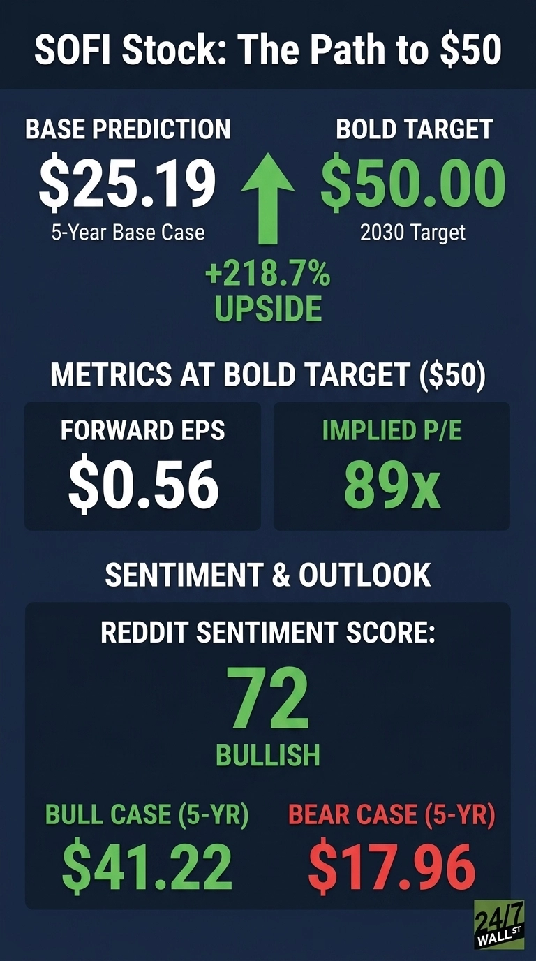 Infographic titled 'SOFI Stock: The Path to $50'. It presents financial predictions for SoFi stock against a dark blue background. The top section shows a 'BASE PREDICTION' of '$25.19' for a '5-Year Base Case' and a 'BOLD TARGET' of '$50.00' for a '2030 Target', with a green upward arrow indicating '+218.7% UPSIDE'. The middle section, 'METRICS AT BOLD TARGET ($50)', lists 'FORWARD EPS' as '$0.56' and 'IMPLIED P/E' as '89x'. The bottom section, 'SENTIMENT & OUTLOOK', displays a 'REDDIT SENTIMENT SCORE' of '72 BULLISH', and 'BULL CASE (5-YR)' as '$41.22' (green text) and 'BEAR CASE (5-YR)' as '$17.96' (red text). The logo '24/7 WALL ST' is in the bottom right corner.