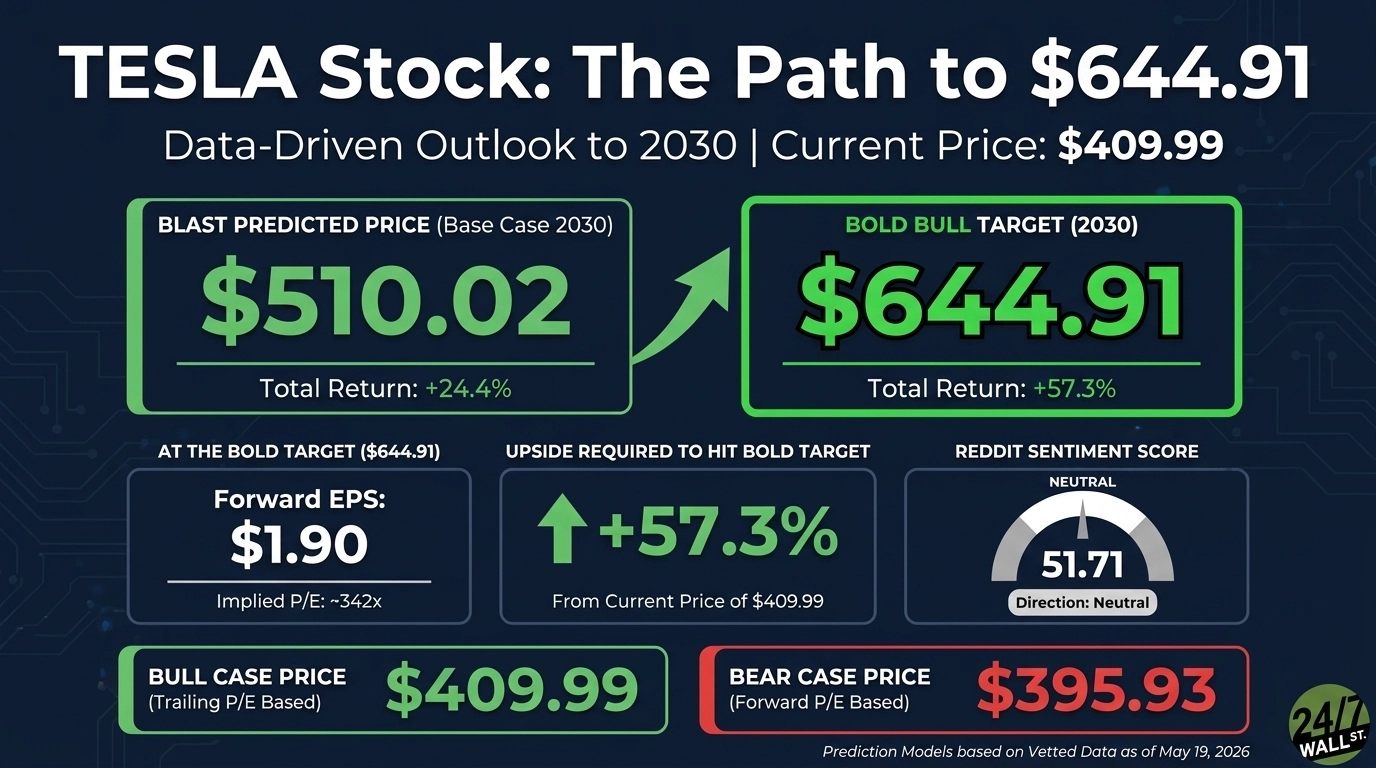 An infographic titled 'TESLA Stock: The Path to $644.91' on a dark blue background with circuit board patterns. It presents a 'Data-Driven Outlook to 2030' and a 'Current Price: $409.99'. Two prominent green boxes show 'BLAST PREDICTED PRICE (Base Case 2030)' as $510.02 with a '+24.4%' total return, and 'BOLD BULL TARGET (2030)' as $644.91 with a '+57.3%' total return, connected by a large green arrow. Below, a section 'AT THE BOLD TARGET ($644.91)' shows 'Forward EPS: $1.90' and 'Implied P/E: ~342x'. Next to it, 'UPSIDE REQUIRED TO HIT BOLD TARGET' is a green up arrow with '+57.3% From Current Price of $409.99'. A 'REDDIT SENTIMENT SCORE' gauge is 'NEUTRAL' at '51.71' with 'Direction: Neutral'. At the bottom, a green box indicates 'BULL CASE PRICE (Trailing P/E Based)' as $409.99, and a red box shows 'BEAR CASE PRICE (Forward P/E Based)' as $395.93. The footer states 'Prediction Models based on Vetted Data as of May 19, 2026'.