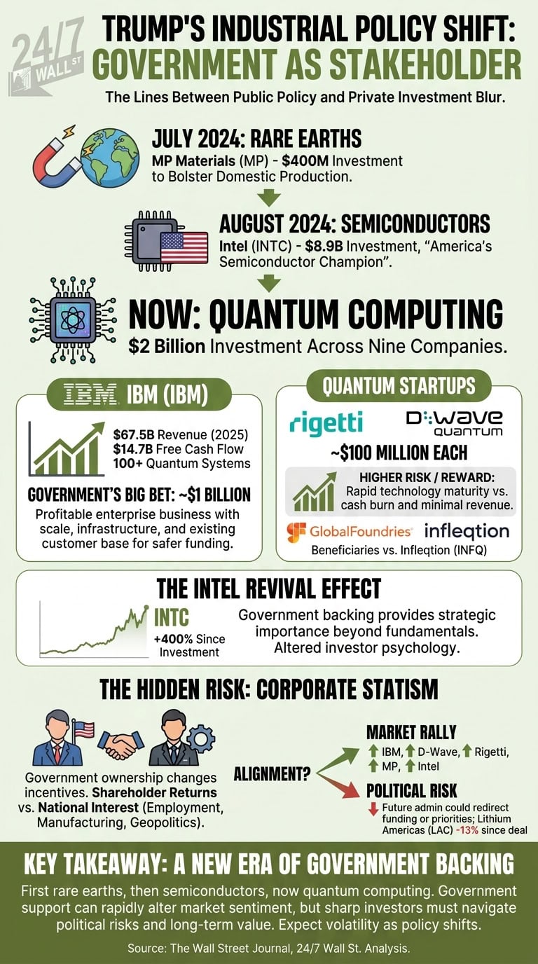 An infographic titled 'Trump's Industrial Policy Shift' showing a timeline of government investments in rare earths, semiconductors, and quantum computing across major corporations and startups.