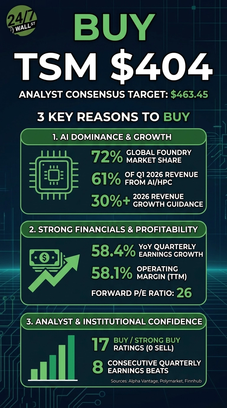 An infographic titled 'BUY TSM $404' on a dark blue background with a subtle circuit board pattern. The analyst consensus target is shown as $463.45. Below this, there are three main sections with rounded green borders, each detailing a key reason to buy. The first section, '1. AI DOMINANCE & GROWTH,' includes a green CPU icon and displays '72% GLOBAL FOUNDRY MARKET SHARE,' '61% OF Q1 2026 REVENUE FROM AI/HPC,' and '30%+ 2026 REVENUE GROWTH GUIDANCE.' The second section, '2. STRONG FINANCIALS & PROFITABILITY,' features a green icon of money and an upward arrow, showing '58.4% YoY QUARTERLY EARNINGS GROWTH,' '58.1% OPERATING MARGIN (TTM),' and 'FORWARD P/E RATIO: 26.' The third section, '3. ANALYST & INSTITUTIONAL CONFIDENCE,' presents a green bar chart icon and lists '17 BUY / STRONG BUY RATINGS (0 SELL)' and '8 CONSECUTIVE QUARTERLY EARNINGS BEATS.' Sources are cited at the bottom as Alpha Vantage, Polymarket, Finnhub.