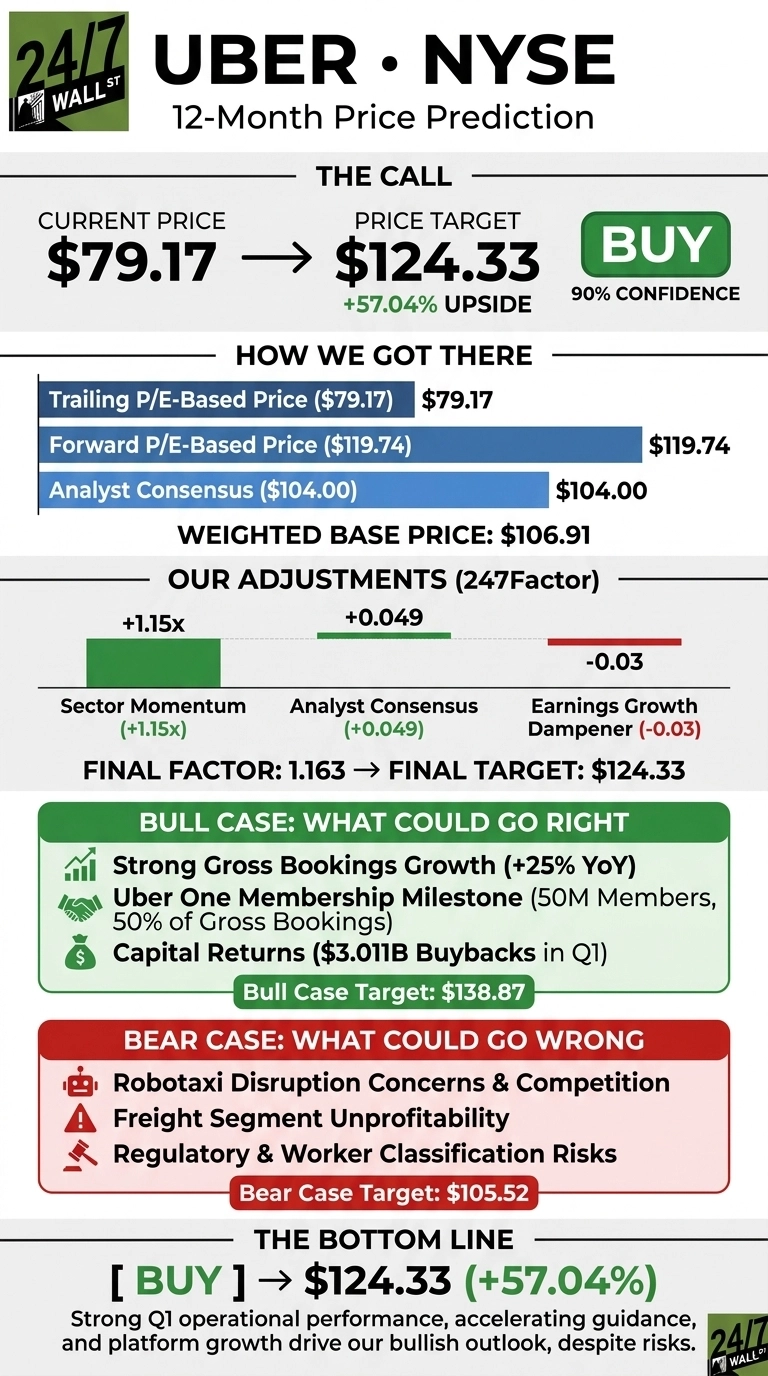 An infographic from 24/7 Wall St. titled 'UBER • NYSE 12-Month Price Prediction'. It displays a current price of $79.17, leading to a price target of $124.33 with a +57.04% upside, and a 'BUY' recommendation with 90% confidence. A section 'HOW WE GOT THERE' shows a Trailing P/E-Based Price of $79.17, a Forward P/E-Based Price of $119.74, and an Analyst Consensus of $104.00, resulting in a Weighted Base Price of $106.91. 'OUR ADJUSTMENTS (247Factor)' outlines Sector Momentum (+1.15x), Analyst Consensus (+0.049), and Earnings Growth Dampener (-0.03), leading to a Final Factor of 1.163 and a Final Target of $124.33. The 'BULL CASE: WHAT COULD GO RIGHT' lists Strong Gross Bookings Growth (+25% YoY), Uber One Membership Milestone (50M Members, 50% of Gross Bookings), and Capital Returns ($3.01B Buybacks in Q1), with a Bull Case Target of $138.87. The 'BEAR CASE: WHAT COULD GO WRONG' section lists Robotaxi Disruption Concerns & Competition, Freight Segment Unprofitability, and Regulatory & Worker Classification Risks, with a Bear Case Target of $105.52. The infographic concludes with 'THE BOTTOM LINE' stating 'BUY' at $124.33 (+57.04%), and a descriptive text about strong Q1 operational performance.