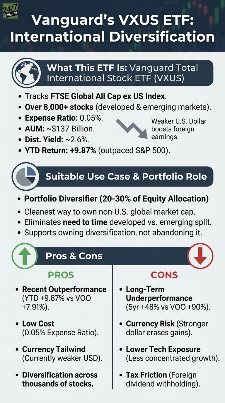 An infographic titled 'Vanguard's VXUS ETF: International Diversification'. The infographic is structured into three main sections. The first section, 'What This ETF Is: Vanguard Total International Stock ETF (VXUS)', lists its attributes: tracks FTSE Global All Cap ex US Index, holds over 8,000+ stocks, has a 0.05% expense ratio, ~$137 Billion AUM, ~2.6% Dist. Yield, and a +9.87% YTD Return, noting it outpaced the S&P 500. An accompanying graphic shows a downward arrow with text explaining that a weaker U.S. Dollar boosts foreign earnings. The second section, 'Suitable Use Case & Portfolio Role', describes VXUS as a portfolio diversifier (suggesting 20-30% of Equity Allocation), the cleanest way to own non-U.S. global market cap, eliminates the need to time developed versus emerging markets, and supports owning diversification. The third section, 'Pros & Cons', is divided into two columns. The 'PROS' column, marked with a green upward arrow, highlights: Recent Outperformance (YTD +9.87% vs VOO +7.91%), Low Cost (0.05% Expense Ratio), Currency Tailwind (currently weaker USD), and Diversification across thousands of stocks. The 'CONS' column, marked with a red downward arrow, lists: Long-Term Underperformance (5yr +48% vs VOO +90%), Currency Risk (stronger dollar erases gains), Lower Tech Exposure (less concentrated growth), and Tax Friction (foreign dividend withholding).
