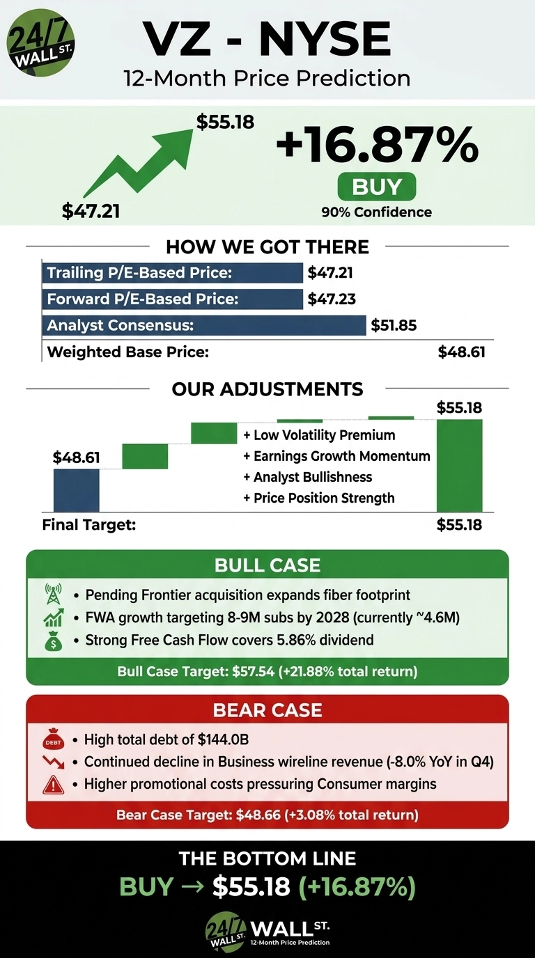An infographic titled 'VZ - NYSE 12-Month Price Prediction' by 24/7 Wall St. The top section shows an arrow indicating a price increase from $47.21 to a target of $55.18, representing a +16.87% return, with a 'BUY' recommendation and 90% confidence. Below, a section 'HOW WE GOT THERE' lists Trailing P/E-Based Price ($47.21), Forward P/E-Based Price ($47.23), Analyst Consensus ($51.85), and Weighted Base Price ($48.61). The 'OUR ADJUSTMENTS' section visualizes the change from $48.61 to $55.18, citing factors like Low Volatility Premium, Earnings Growth Momentum, Analyst Bullishness, and Price Position Strength. The 'BULL CASE' section, on a green background, outlines three positive points: Pending Frontier acquisition expands fiber footprint, FWA growth targeting 8-9M subs by 2028 (currently ~4.6M), and Strong Free Cash Flow covers 5.86% dividend, with a Bull Case Target of $57.54 (+21.88% total return). The 'BEAR CASE' section, on a red background, lists three negative points: High total debt of $144.0B, Continued decline in Business wireline revenue (-8.0% YoY in Q4), and Higher promotional costs pressuring Consumer margins, with a Bear Case Target of $48.66 (+3.08% total return). The bottom line reiterates 'BUY → $55.18 (+16.87%)'.