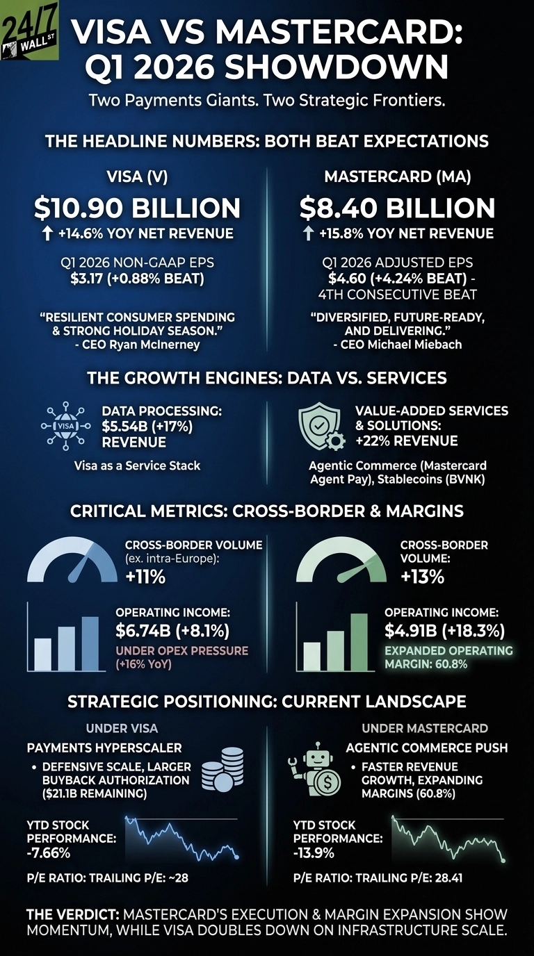 An infographic titled 'Visa vs Mastercard: Q1 2026 Showdown' on a dark blue background. It compares Visa and Mastercard across four sections. The 'Headline Numbers' section shows Visa with $10.90 Billion net revenue and $3.17 EPS, and Mastercard with $8.40 Billion net revenue and $4.60 adjusted EPS. 'Growth Engines' illustrates Visa's data processing ($5.54B revenue) versus Mastercard's value-added services (+22% revenue). 'Critical Metrics' compares Visa's +11% cross-border volume and $6.74B operating income under OPEX pressure, to Mastercard's +13% cross-border volume and $4.91B operating income with an expanded 60.8% margin. 'Strategic Positioning' describes Visa as a payments hyperscaler with -7.66% YTD stock performance and a P/E ratio of ~28, while Mastercard pushes agentic commerce with -13.9% YTD stock performance and a P/E ratio of 28.41. The verdict states Mastercard shows momentum while Visa focuses on infrastructure.