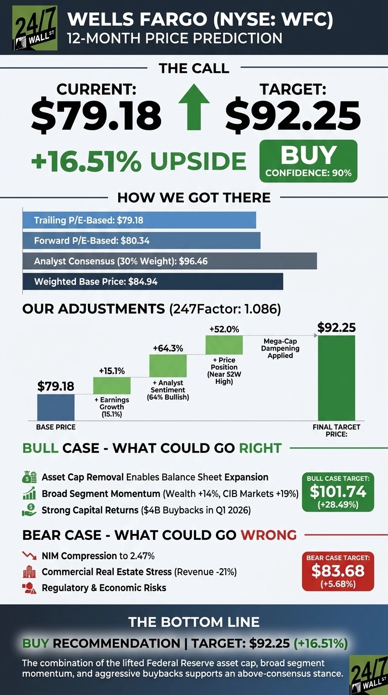 An infographic titled 'Wells Fargo (NYSE: WFC) 12-Month Price Prediction' with a dark blue background and white and green text. The top section, 'The Call', displays the 'CURRENT: $79.18' and 'TARGET: $92.25', indicating a '+16.51% UPSIDE' with a 'BUY CONFIDENCE: 90%' button. The 'How We Got There' section shows horizontal blue bars for 'Trailing P/E-Based: $79.18', 'Forward P/E-Based: $80.34', 'Analyst Consensus (30% Weight): $96.46', and 'Weighted Base Price: $84.94'. 'OUR ADJUSTMENTS (247Factor: 1.086)' is illustrated with a stepped bar chart starting from '$79.18 (BASE PRICE)', adding '+ Earnings Growth (15.1%)', '+ Analyst Sentiment (64% Bullish)', '+ Price Position (Near 52W High) (+52.0%)', and then applying 'Mega-Cap Dampening' to reach the 'FINAL TARGET PRICE: $92.25'. The 'BULL CASE - WHAT COULD GO RIGHT' section lists three points (Asset Cap Removal, Broad Segment Momentum, Strong Capital Returns) with a target of '$101.74 (+28.49%)'. The 'BEAR CASE - WHAT COULD GO WRONG' section lists three points (NIM Compression, Commercial Real Estate Stress, Regulatory & Economic Risks) with a target of '$83.68 (+5.68%)'. The bottom section, 'THE BOTTOM LINE', reiterates the 'BUY RECOMMENDATION | TARGET: $92.25 (+16.51%)' and includes a textual summary.