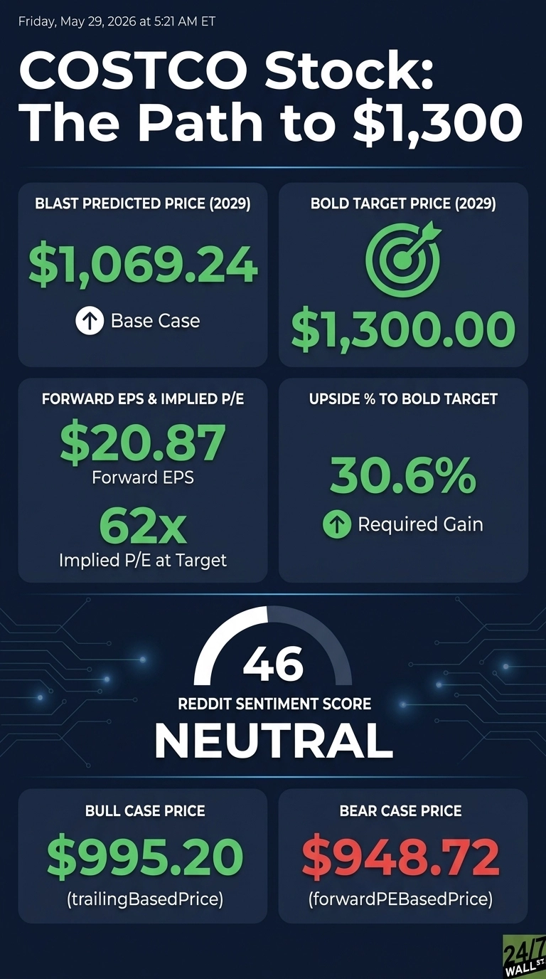 An infographic titled 'COSTCO Stock: The Path to $1,300' dated Friday, May 29, 2026 at 5:21 AM ET. It displays several data points in blue boxes with green text. The top left box shows 'BLAST PREDICTED PRICE (2029)' as '$1,069.24' for 'Base Case'. The top right box shows 'BOLD TARGET PRICE (2029)' as '$1,300.00' with a target icon. The middle left box shows 'FORWARD EPS & IMPLIED P/E' as '$20.87' for 'Forward EPS' and '62x' for 'Implied P/E at Target'. The middle right box shows 'UPSIDE % TO BOLD TARGET' as '30.6%' for 'Required Gain'. Below, a circular gauge indicates '46' with 'REDDIT SENTIMENT SCORE' and 'NEUTRAL' below it. The bottom left box shows 'BULL CASE PRICE' as '$995.20' (trailingBasedPrice). The bottom right box shows 'BEAR CASE PRICE' as '$948.72' (forwardPEBasedPrice). The background features circuit board-like lines and the '24/7 WALL ST.' logo.