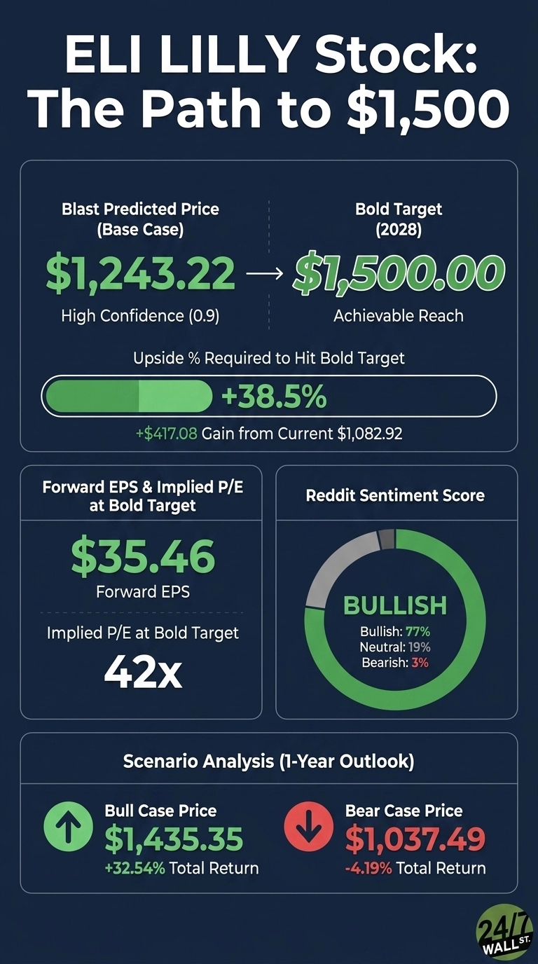 An infographic titled 'ELI LILLY Stock: The Path to $1,500' on a dark blue background. It shows a Blast Predicted Price (Base Case) of $1,243.22 with high confidence (0.9) and a Bold Target (2028) of $1,500.00 as an achievable reach. An arrow connects these two values. The upside required to hit the bold target is +38.5%, representing a +$417.08 gain from the current $1,082.92. Further sections show Forward EPS at Bold Target as $35.46 and Implied P/E as 42x. A Reddit Sentiment Score displays 'BULLISH' at 77%, with Neutral at 19% and Bearish at 3% in a donut chart. The Scenario Analysis (1-Year Outlook) presents a Bull Case Price of $1,435.35 (+32.54% Total Return) and a Bear Case Price of $1,037.49 (-4.19% Total Return). The '24/7 WALL ST.' logo is in the bottom right.
