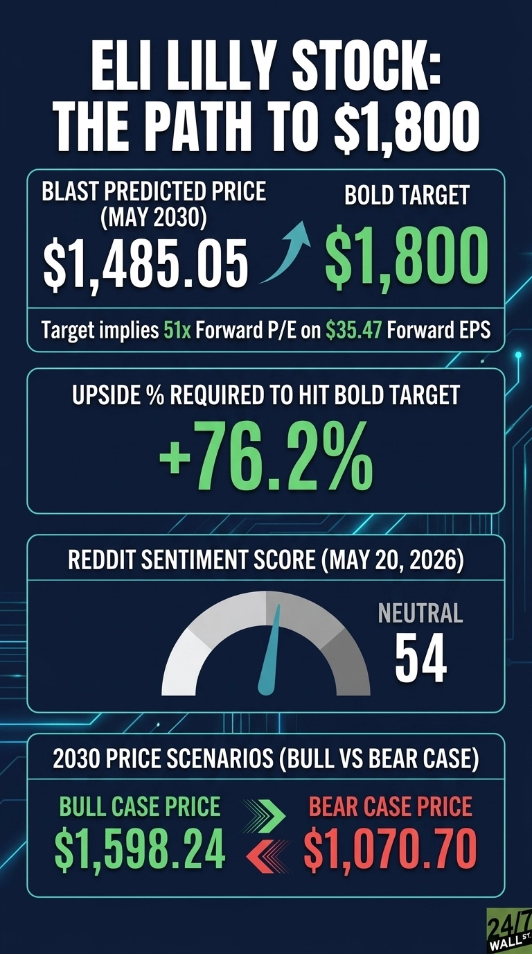 A dark blue infographic titled 'ELI LILLY STOCK: THE PATH TO $1,800' displaying stock price predictions and scenarios. The top section shows 'BLAST PREDICTED PRICE (MAY 2030)' at '$1,485.05' and 'BOLD TARGET' at '$1,800', with an upward green arrow pointing towards the target. Below this, text reads 'Target implies 51x Forward P/E on $35.47 Forward EPS'. The next section shows 'UPSIDE % REQUIRED TO HIT BOLD TARGET' as '+76.2%'. A section for 'REDDIT SENTIMENT SCORE (MAY 20, 2026)' features a dial gauge with a needle pointing to 'NEUTRAL 54'. The final section, '2030 PRICE SCENARIOS (BULL VS BEAR CASE)', displays 'BULL CASE PRICE $1,598.24' with green arrows and 'BEAR CASE PRICE $1,070.70' with red arrows. The 24/7 Wall St logo is in the bottom right corner.