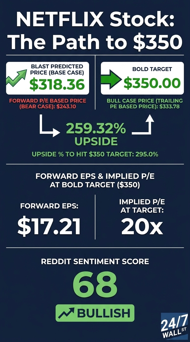 An infographic on a dark blue background titled 'NETFLIX Stock: The Path to $350'. It presents a Blast Predicted Price (Base Case) of $318.36 and a Bold Target of $350.00, with accompanying green upward arrows. Below these, it lists a Forward P/E Based Price (Bear Case) of $243.10 and a Bull Case Price (Trailing PE Based Price) of $333.78. A large section highlights '259.32% UPSIDE' and states 'UPSIDE % TO HIT $350 TARGET: 295.0%'. Further down, under 'FORWARD EPS & IMPLIED P/E AT BOLD TARGET ($350)', it shows 'FORWARD EPS: $17.21' and 'IMPLIED P/E AT TARGET: 20x'. The bottom section displays 'REDDIT SENTIMENT SCORE 68' with a green 'BULLISH' tag. The '24/7 WALL ST' logo is in the bottom right corner.