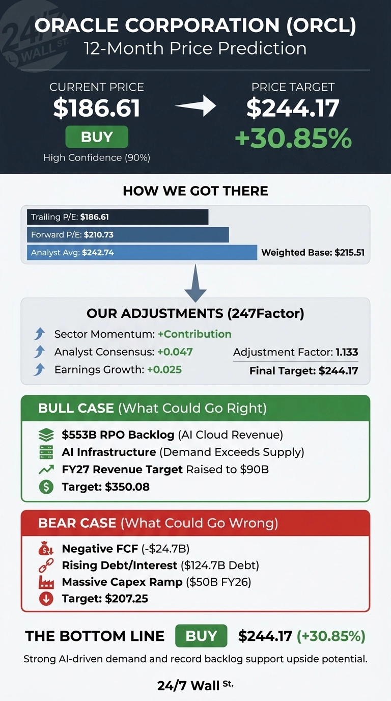 An infographic titled 'ORACLE CORPORATION (ORCL) 12-Month Price Prediction'. It shows the Current Price of $186.61 with a 'BUY' rating and High Confidence (90%), pointing to a Price Target of $244.17, representing +30.85%. A horizontal bar chart under 'HOW WE GOT THERE' illustrates Trailing P/E at $186.61, Forward P/E at $210.73, and Analyst Avg at $242.74, leading to a Weighted Base of $215.51. 'OUR ADJUSTMENTS (247Factor)' section lists Sector Momentum: +Contribution, Analyst Consensus: +0.047, Earnings Growth: +0.025, resulting in an Adjustment Factor of 1.133 and Final Target of $244.17. The 'BULL CASE (What Could Go Right)' section, highlighted in green, lists: $553B RPO Backlog (AI Cloud Revenue), AI Infrastructure (Demand Exceeds Supply), FY27 Revenue Target Raised to $90B, with a Target of $350.08. The 'BEAR CASE (What Could Go Wrong)' section, highlighted in red, lists: Negative FCF (-$24.7B), Rising Debt/Interest ($124.7B Debt), Massive Capex Ramp ($50B FY26), with a Target of $207.25. The bottom section, 'THE BOTTOM LINE', reiterates 'BUY', $244.17 (+30.85%), and a summary statement: 'Strong AI-driven demand and record backlog support upside potential.' The infographic is attributed to '24/7 Wall st.'.