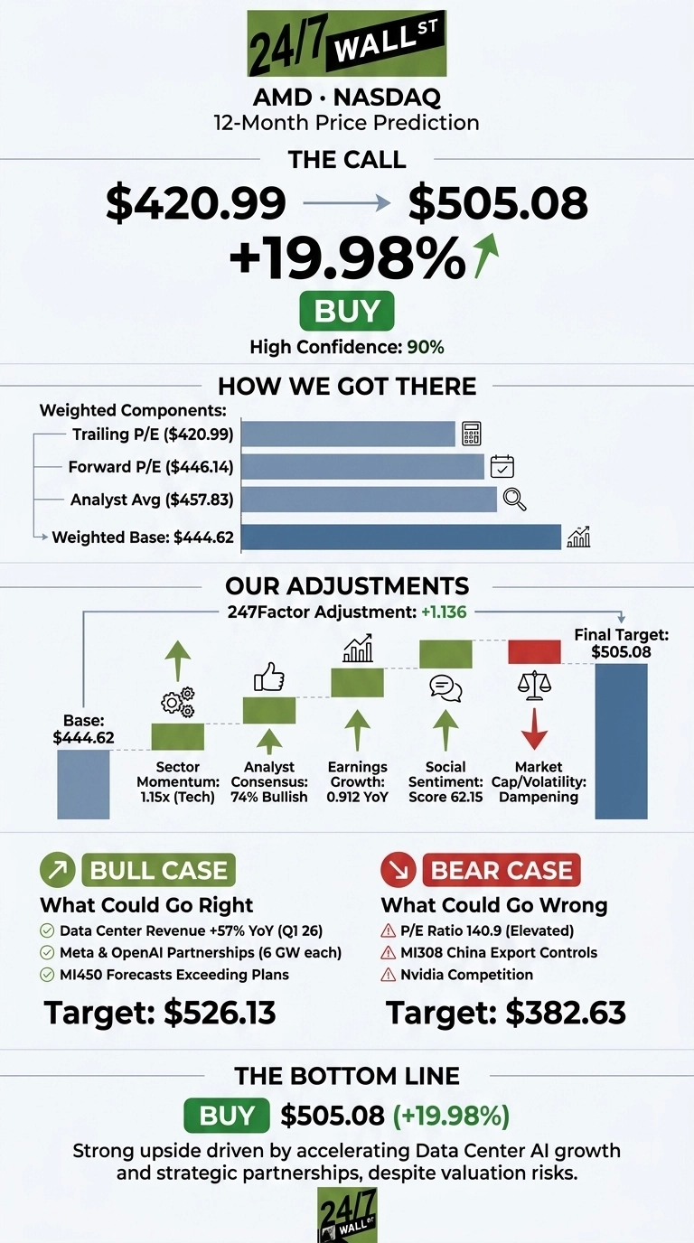 An infographic titled 'AMD • NASDAQ 12-Month Price Prediction' shows 'THE CALL' for AMD stock moving from $420.99 to a final target of $505.08, representing a +19.98% increase, with a 'BUY' recommendation and 90% High Confidence. A section 'HOW WE GOT THERE' lists weighted components: Trailing P/E ($420.99), Forward P/E ($446.14), Analyst Avg ($457.83), leading to a Weighted Base of $444.62, illustrated with blue bar charts. 'OUR ADJUSTMENTS' details a 247Factor Adjustment of +1.136, starting from a Base of $444.62. Contributing factors depicted with green upward arrows and bars are Sector Momentum (1.15x Tech), Analyst Consensus (74% Bullish), Earnings Growth (0.912 YoY), and Social Sentiment (Score 62.15). Market Cap/Volatility (Dampening) is shown with a red downward arrow and bar. The Final Target is $505.08. A 'BULL CASE' section, with a target of $526.13, lists potential positives like Data Center Revenue +57% YoY (Q1 26), Meta & OpenAI Partnerships, and MI450 Forecasts Exceeding Plans. A 'BEAR CASE' section, with a target of $382.63, lists potential negatives like P/E Ratio 140.9 (Elevated), MI308 China Export Controls, and Nvidia Competition. The infographic concludes with 'THE BOTTOM LINE: BUY $505.08 (+19.98%)' and a statement about strong upside driven by Data Center AI growth and strategic partnerships.