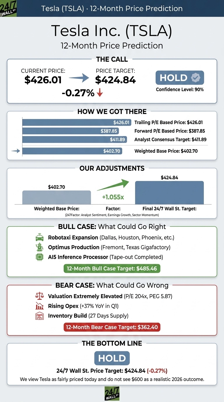 An infographic titled 'Tesla Inc. (TSLA) 12-Month Price Prediction'. The 'THE CALL' section shows the current price at $426.01, a price target of $424.84, a change of -0.27%, and a 'HOLD' recommendation with a 90% confidence level. 'HOW WE GOT THERE' shows a trailing P/E based price of $426.01, forward P/E based price of $387.85, analyst consensus target of $411.89, leading to a weighted base price of $402.70. 'OUR ADJUSTMENTS' illustrates the weighted base price of $402.70 multiplied by a factor of +1.055x (from analyst sentiment, earnings growth, sector momentum) to reach the final 24/7 Wall St. target of $424.84. 'BULL CASE: What Could Go Right' lists Robotaxi Expansion, Optimus Production, and AI5 Inference Processor, with a 12-Month Bull Case Target of $485.46. 'BEAR CASE: What Could Go Wrong' lists Valuation Extremely Elevated (P/E 204x, PEG 5.87), Rising Opex (+37% YoY in Q1), and Inventory Build (27 Days Supply), with a 12-Month Bear Case Target of $362.40. 'THE BOTTOM LINE' reiterates 'HOLD' with a 24/7 Wall St. Price Target of $424.84 (-0.27%), stating Tesla is fairly priced today.