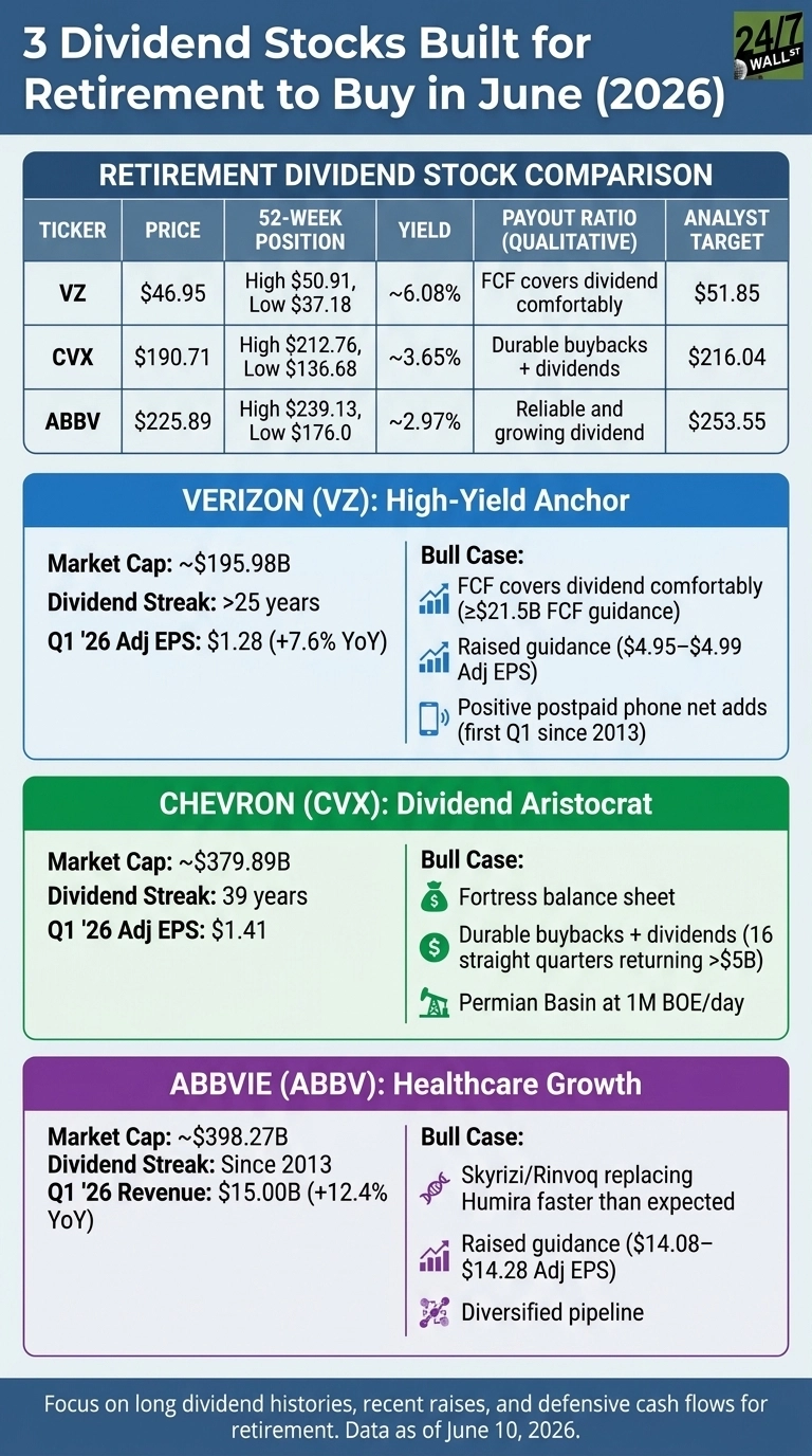 An infographic titled '3 Dividend Stocks Built for Retirement to Buy in June (2026)'. It features a comparison table for VZ, CVX, and ABBV showing their Ticker, Price, 52-Week Position, Yield, Payout Ratio (Qualitative), and Analyst Target. Below the table are three dedicated sections. The blue section for Verizon (VZ) details Market Cap (~$195.98B), Dividend Streak (>25 years), Q1 '26 Adj EPS ($1.28 (+7.6% YoY)), and bull case points like FCF covers dividend comfortably (≥$21.5B FCF guidance), raised guidance ($4.95–$4.99 Adj EPS), and positive postpaid phone net adds (first Q1 since 2013). The green section for Chevron (CVX) lists Market Cap (~$379.89B), Dividend Streak (39 years), Q1 '26 Adj EPS ($1.41), and bull case points including a fortress balance sheet, durable buybacks + dividends (16 straight quarters returning >$5B), and Permian Basin at 1M BOE/day. The purple section for AbbVie (ABBV) shows Market Cap (~$398.27B), Dividend Streak (Since 2013), Q1 '26 Revenue ($15.00B (+12.4% YoY)), and bull case points like Skyrizi/Rinvoq replacing Humira faster than expected, raised guidance ($14.08–$14.28 Adj EPS), and a diversified pipeline. A footer states 'Focus on long dividend histories, recent raises, and defensive cash flows for retirement. Data as of June 10, 2026.'