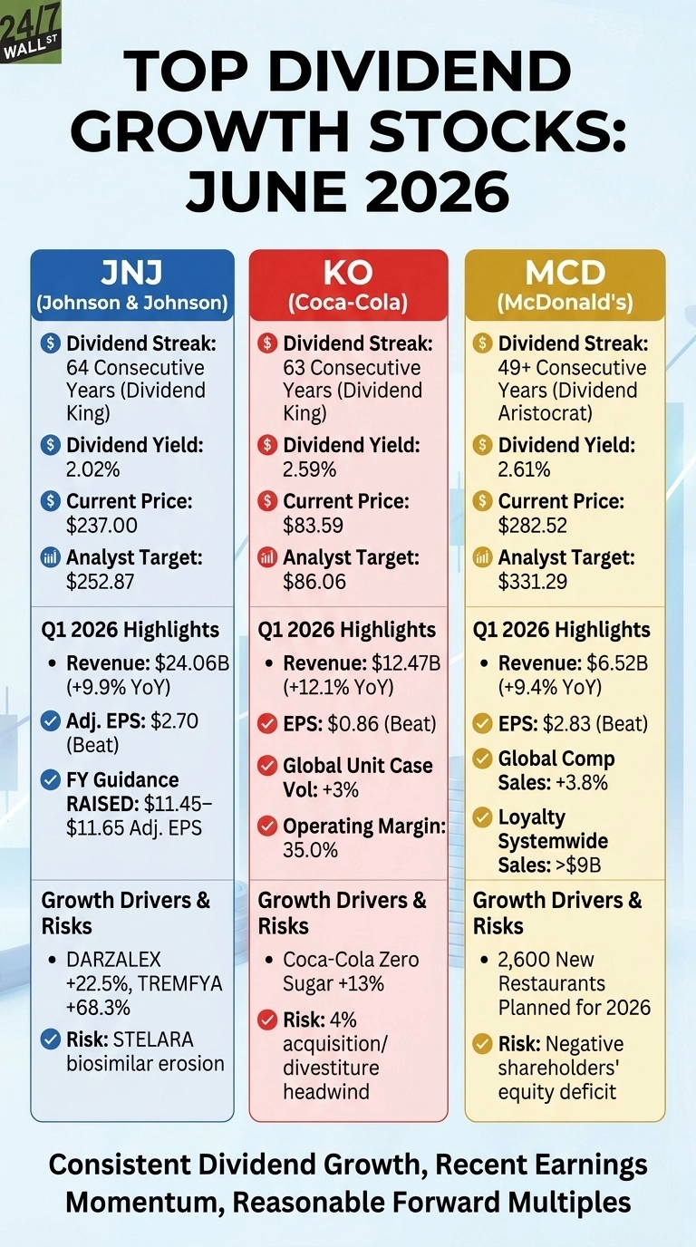 An infographic titled 'TOP DIVIDEND GROWTH STOCKS: JUNE 2026' from 24/7 Wall St. It features three vertical columns, each for a company: Johnson & Johnson (JNJ) in blue, Coca-Cola (KO) in red, and McDonald's (MCD) in gold. For each company, the infographic lists Dividend Streak, Dividend Yield, Current Price, Analyst Target, Q1 2026 Highlights including Revenue and EPS, and Growth Drivers & Risks. Key data includes JNJ with a 64-year streak and 2.02% yield, KO with a 63-year streak and 2.59% yield, and MCD with a 49+ year streak and 2.61% yield. The infographic concludes with text stating 'Consistent Dividend Growth, Recent Earnings Momentum, Reasonable Forward Multiples'.