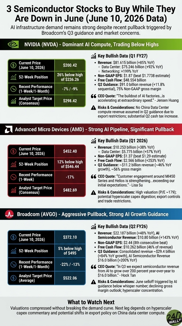 An infographic titled '3 Semiconductor Stocks to Buy While They Are Down in June (June 10, 2026 Data)'. It presents detailed financial information for NVIDIA (NVDA), Advanced Micro Devices (AMD), and Broadcom (AVGO) in three distinct sections. Each stock section includes a table showing the Current Price (June 10, 2026), 52-Week Position, Recent Performance (1-Week/1-Month), and Analyst Target Price. Additionally, each stock's section details 'Key Bullish Data' including revenue, EPS, free cash flow, and guidance for specific fiscal quarters (NVIDIA Q1 FY27, AMD Q1 2026, Broadcom Q2 FY26), a 'CEO Quote', and 'Risks & Considerations'. NVIDIA's section, themed green, shows a current price of $200.42. AMD's section, themed red, shows a current price of $452.40. Broadcom's section, themed blue-gray, shows a current price of $372.10. The infographic concludes with a 'What to Watch Next' paragraph and a '24/7 WALL ST' logo.