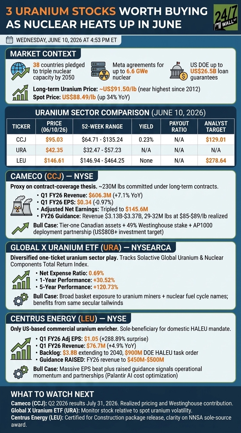 An infographic titled '3 Uranium Stocks Worth Buying as Nuclear Heats Up in June' with a dark blue background and light blue, green, and white sections. The date is Wednesday, June 10, 2026 at 4:53 PM ET. It presents a 'Market Context' section with icons and text detailing global nuclear pledges, Meta agreements for nuclear power, US DOE loan guarantees, and long-term and spot uranium prices. Below that, a table titled 'Uranium Sector Comparison (June 10, 2026)' lists three tickers: CCJ, URA, LEU, with columns for Price (06/10/26), 52-Week Range, Yield, Payout Ratio, and Analyst Target. Separate detailed sections follow for 'Cameco (CCJ) – NYSE', 'Global X Uranium ETF (URA) – NYSEARCA', and 'Centrus Energy (LEU) – NYSE', each featuring specific financial metrics like Q1 FY26 revenue and EPS, guidance, performance, and bull case summaries. The infographic concludes with a 'What to Watch Next' section for each ticker.