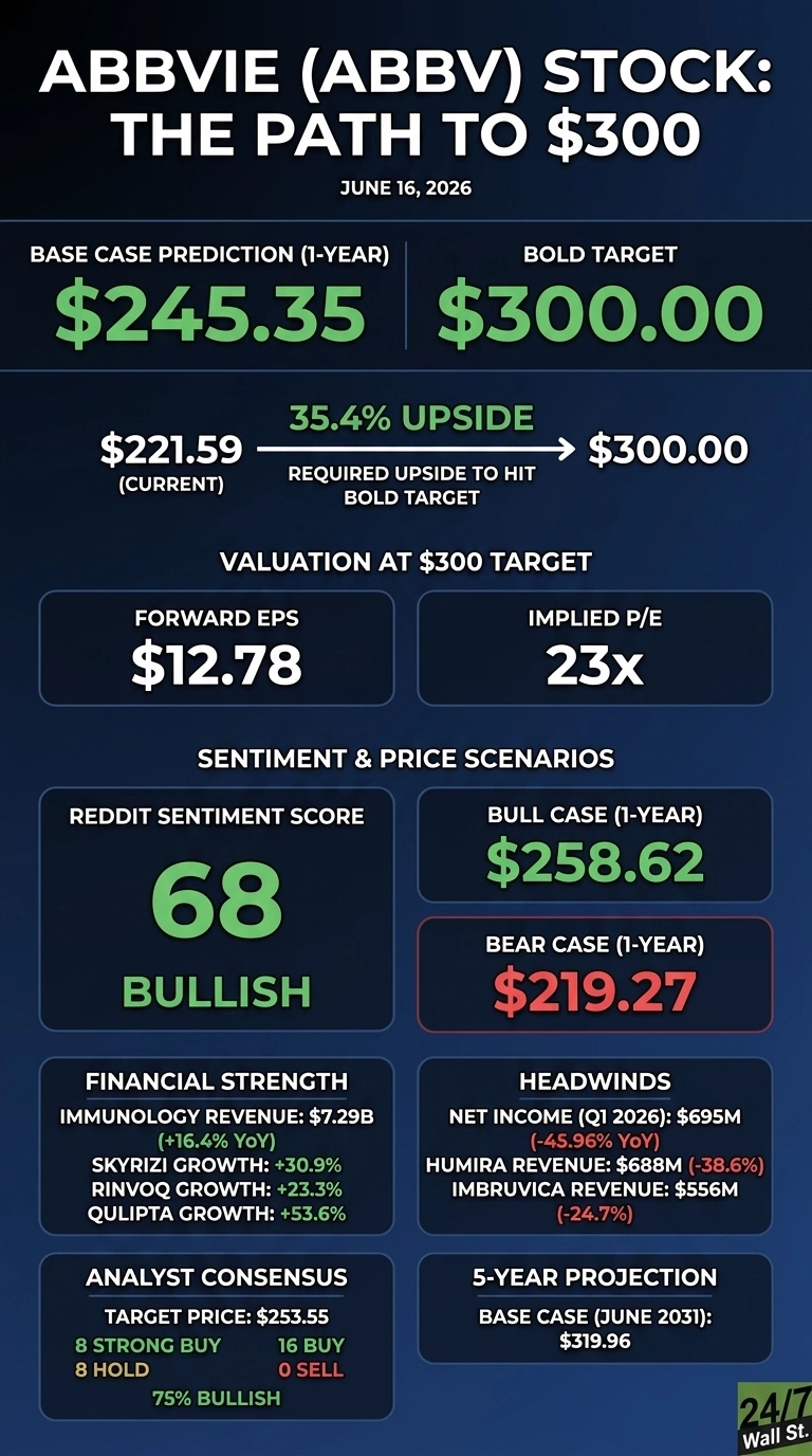 An infographic titled 'AbbVie (ABBV) Stock: The Path to $300', dated June 16, 2026. It presents financial data against a dark blue background. Key figures include a Base Case Prediction (1-Year) of $245.35 and a Bold Target of $300.00. The current stock price is $221.59, requiring a 35.4% upside to reach $300.00. Valuation at $300 target indicates a Forward EPS of $12.78 and an Implied P/E of 23x. Sentiment & Price Scenarios show a Reddit Sentiment Score of 68 (Bullish), a Bull Case (1-Year) of $258.62, and a Bear Case (1-Year) of $219.27. Financial Strength highlights Immunology Revenue of $7.29B (+16.4% YoY), with Skyrizi growth at +30.9%, Rinvoq at +23.3%, and Qulipta at +53.6%. Headwinds include Net Income (Q1 2026) of $695M (-45.96% YoY), Humira Revenue of $688M (-38.6%), and Imbruvica Revenue of $556M (-24.7%). Analyst Consensus gives a Target Price of $253.55, with 8 Strong Buy, 16 Buy, 8 Hold, and 0 Sell, indicating 75% Bullish sentiment. A 5-Year Projection (Base Case, June 2031) is $319.96.
