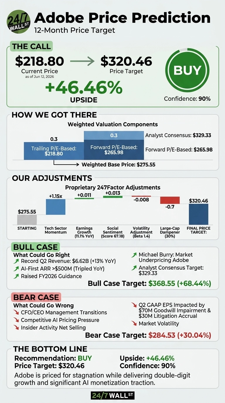 An infographic titled 'Adobe Price Prediction' with a '24/7 WALL ST' logo in the top left corner. The top section, 'THE CALL,' shows a current price of $218.80 as of Jun 12, 2026, leading to a price target of $320.46, representing a +46.46% upside. A green circular 'BUY' indicator shows 90% confidence. The 'HOW WE GOT THERE' section displays weighted valuation components: Trailing P/E-Based at $218.80 (0.3 weight), Forward P/E-Based at $265.98 (0.3 weight), with an Analyst Consensus of $329.33 and a Weighted Base Price of $275.55. The 'OUR ADJUSTMENTS' section visualizes proprietary 247Factor adjustments as a waterfall chart, starting from $275.55, adding +1.15x (Tech Sector Momentum), +0.011 (Earnings Growth), +0.013 (Social Sentiment), subtracting -0.008 (Volatility Adjustment), and -0.7 (Large-Cap Dampener) to arrive at the final price target of $320.46. The 'BULL CASE' outlines five positive factors for potential growth and a target of $368.55 (+68.44%). The 'BEAR CASE' lists five negative factors and a target of $284.53 (+30.04%). The 'THE BOTTOM LINE' reiterates the 'BUY' recommendation, $320.46 price target, +46.46% upside, and 90% confidence, with a summary statement.