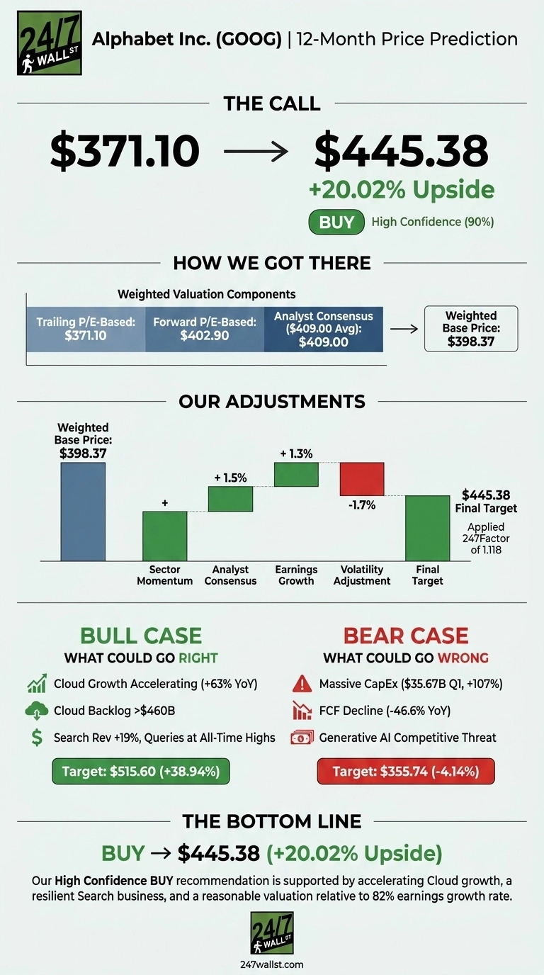 An infographic titled 'Alphabet Inc. (GOOG) 12-Month Price Prediction'. It shows a current price of $371.10 leading to a target price of $445.38, indicating a +20.02% upside and a 'BUY' recommendation with High Confidence (90%). The 'How We Got There' section details weighted valuation components: Trailing P/E-Based at $371.10, Forward P/E-Based at $402.90, and Analyst Consensus ($409.00 Avg) at $409.00, resulting in a Weighted Base Price of $398.37. The 'Our Adjustments' section presents a waterfall chart starting from the Weighted Base Price of $398.37, showing positive adjustments for Sector Momentum, Analyst Consensus (+1.5%), Earnings Growth (+1.3%), and a negative Volatility Adjustment (-1.7%), leading to a Final Target of $445.38, after applying a 247Factor of 1.118. The 'Bull Case' section lists reasons for potential upside: Cloud Growth Accelerating (+63% YoY), Cloud Backlog >$460B, and Search Rev +19%, Queries at All-Time Highs, with a target of $515.60 (+38.94%). The 'Bear Case' section lists potential risks: Massive CapEx ($35.67B Q1, +107%), FCF Decline (-46.6% YoY), and Generative AI Competitive Threat, with a target of $355.74 (-4.14%). The bottom line reiterates the BUY recommendation for $445.38 with a +20.02% Upside.