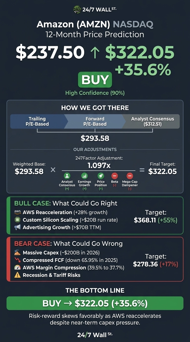 An infographic from 24/7 Wall St. providing a 12-month price prediction for Amazon (AMZN) stock. The current price of $237.50 is shown with an upward arrow indicating a target price of $322.05, representing a +35.6% gain. The recommendation is 'BUY' with 'High Confidence (90%)'. A section titled 'How We Got There' shows a weighted base of $293.58, a 247Factor Adjustment of 1.097x, leading to the final target of $322.05, influenced by factors like Analyst Consensus, Earnings Growth, Price Position, Beta, and Mega-Cap Dampener. A 'BULL CASE' section highlights AWS Reacceleration (+28% growth), Custom Silicon Scaling (>$20B run rate), and Advertising Growth (>$70B TTM), with a target of $368.11 (+55%). A 'BEAR CASE' section details risks like Massive Capex (~$200B in 2026), Compressed FCF (down 65.95% in 2025), AWS Margin Compression (39.5% to 37.7%), and Recession & Tariff Risks, leading to a target of $278.36 (+17%). The bottom line reiterates 'BUY -> $322.05 (+35.6%)' with a statement about favorable risk-reward despite near-term capex pressure.