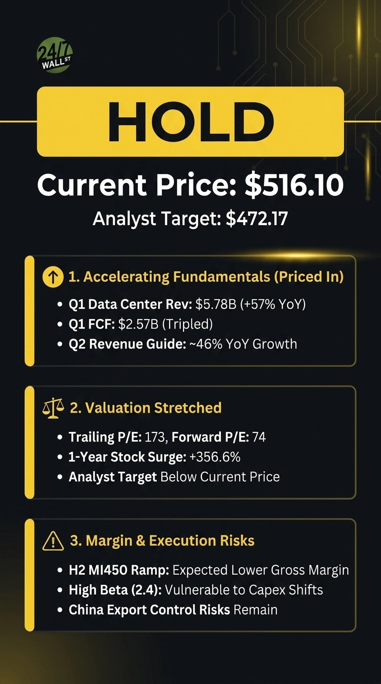 An infographic with a dark background and gold accents, titled 'HOLD'. It displays 'Current Price: $516.10' and 'Analyst Target: $472.17'. Below are three sections with bullet points. Section 1, 'Accelerating Fundamentals (Priced In)', includes Q1 Data Center Rev: $5.78B (+57% YoY), Q1 FCF: $2.57B (Tripled), and Q2 Revenue Guide: ~46% YoY Growth. Section 2, 'Valuation Stretched', lists Trailing P/E: 173, Forward P/E: 74, 1-Year Stock Surge: +356.6%, and Analyst Target Below Current Price. Section 3, 'Margin & Execution Risks', details H2 MI450 Ramp: Expected Lower Gross Margin, High Beta (2.4): Vulnerable to Capex Shifts, and China Export Control Risks Remain.