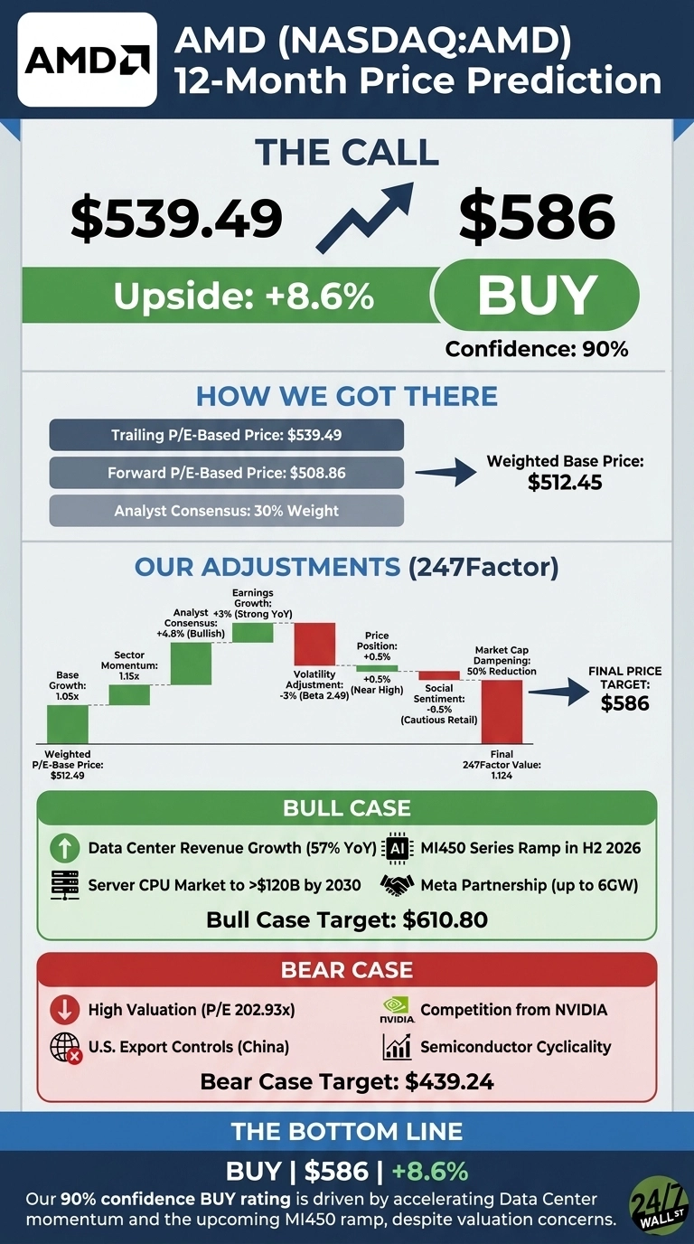 A financial infographic titled 'AMD (NASDAQ:AMD) 12-Month Price Prediction.' The top section, 'THE CALL,' displays the current price of $539.49, an upward arrow, a target price of $586, an 8.6% upside, a 'BUY' recommendation, and 90% confidence. Below, 'HOW WE GOT THERE' lists a Trailing P/E-Based Price of $539.49, a Forward P/E-Based Price of $508.86, and Analyst Consensus with 30% weight, leading to a Weighted Base Price of $512.45. 'OUR ADJUSTMENTS (247Factor)' shows a waterfall chart starting from the Weighted P/E-Based Price of $512.45 and applying factors like Base Growth (1.05x), Sector Momentum (1.15x), Earnings Growth (Analyst +3%, Consensus +4.8%), Volatility Adjustment (-3%), Price Position (+0.5%), Social Sentiment (-0.5%), and Market Cap Dampening (50% Reduction), culminating in a Final Price Target of $586 with a Final 247Factor Value of 1.124. The 'BULL CASE' section lists Data Center Revenue Growth (57% YoY), MI450 Series Ramp in H2 2026, Server CPU Market to >$120B by 2030, and Meta Partnership (up to 6GW), with a Bull Case Target of $610.80. The 'BEAR CASE' section lists High Valuation (P/E 202.93x), Competition from NVIDIA, U.S. Export Controls (China), and Semiconductor Cyclicality, with a Bear Case Target of $439.24. The bottom line reiterates 'BUY | $586 | +8.6%,' stating 90% confidence driven by Data Center momentum and MI450 ramp, despite valuation concerns.