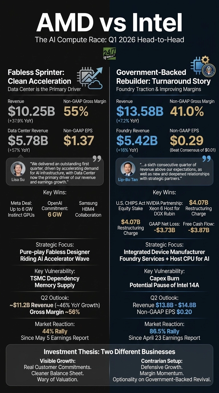 An infographic titled 'AMD vs Intel The AI Compute Race: Q1 2026 Head-to-Head' is presented on a dark background. The left column, dedicated to AMD, is titled 'Fabless Sprinter: Clean Acceleration' and displays Q1 2026 revenue of $10.25B (up 37.9% YoY), 55% Non-GAAP Gross Margin, $5.78B Data Center Revenue (up 57% YoY), and $1.37 Non-GAAP EPS. A quote from Lisa Su is included. Key wins list 'Meta Deal: Up to 6 GW Instinct GPUs', 'OpenAI Commitment: 6 GW', and 'Samsung HBM4 Collaboration'. Its strategic focus is 'Pure-play Fabless Designer Riding AI Accelerator Wave'. The right column, for Intel, is titled 'Government-Backed Rebuilder: Turnaround Story' and shows Q1 2026 revenue of $13.58B (up 7.2% YoY), 41.0% Non-GAAP Gross Margin, $5.42B Foundry Revenue (up 16% YoY), and $0.29 Non-GAAP EPS (beat consensus by $0.01). A quote from Lip-Bu Tan is present. Key wins include 'U.S. CHIPS Act NVIDIA Partnership: Equity Stake' and 'Xeon 6 Host for DGX Rubin'. Its strategic focus is 'Integrated Device Manufacturer Foundry Services + Host CPU for AI'. Both columns also detail key vulnerabilities, Q2 outlooks, market reactions, and investment theses.