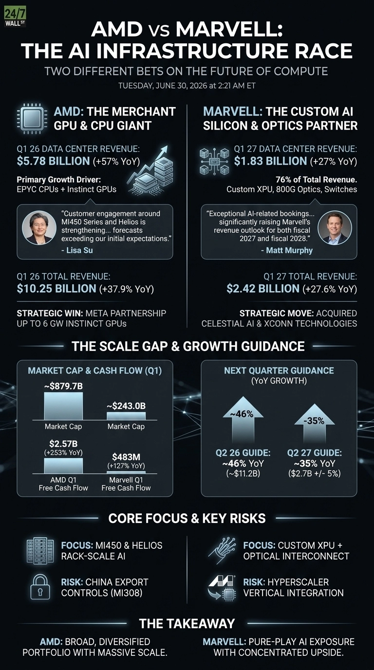 An infographic titled 'AMD vs MARVELL: THE AI INFRASTRUCTURE RACE' on a dark background. It compares AMD (The Merchant GPU & CPU Giant) and Marvell (The Custom AI Silicon & Optics Partner) across several metrics. For AMD, Q1 26 Data Center Revenue is $5.78 Billion (+57% YoY), and Q1 26 Total Revenue is $10.25 Billion (+37.9% YoY). Lisa Su's quote mentions strong engagement for MI450 Series and Helios. AMD's strategic win is a Meta partnership for up to 6 GW Instinct GPUs. For Marvell, Q1 27 Data Center Revenue is $1.83 Billion (+27% YoY), representing 76% of total revenue from Custom XPU, 800G Optics, Switches. Q1 27 Total Revenue is $2.42 Billion (+27.6% YoY). Matt Murphy's quote highlights exceptional AI-related bookings. Marvell's strategic move was acquiring Celestial AI & XConn Technologies. The 'Scale Gap & Growth Guidance' section shows AMD's Market Cap at ~$879.7B and Marvell's at ~$243.0B. AMD's Q1 Free Cash Flow is $2.57B (+253% YoY), and Marvell's is $483M (+127% YoY). Next Quarter Guidance for AMD (Q2 26) is ~46% YoY (~$11.2B) and for Marvell (Q2 27) is ~35% YoY ($2.7B +/- 5%). The 'Core Focus & Key Risks' section for AMD lists Focus: MI450 & Helios Rack-Scale AI and Risk: China Export Controls (MI308). For Marvell, Focus: Custom XPU + Optical Interconnect and Risk: Hyperscaler Vertical Integration. The takeaway states AMD: Broad, diversified portfolio with massive scale. Marvell: Pure-play AI exposure with concentrated upside.
