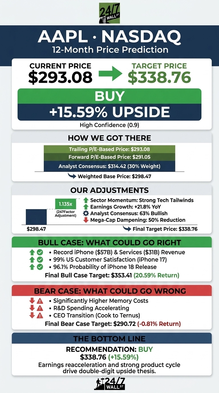An infographic titled 'AAPL • NASDAQ 12-Month Price Prediction' shows a current price of $293.08 and a target price of $338.76, indicating a BUY recommendation with a +15.59% upside and high confidence (0.9). Sections detail 'How We Got There' with trailing and forward P/E-based prices, and analyst consensus leading to a weighted base price of $298.47. 'Our Adjustments' shows a 1.135x factor applied to the base price, driven by sector momentum, earnings growth (+21.8% YoY), and analyst consensus (63% Bullish), offset by mega-cap dampening (50% Reduction), resulting in the final target price. Bull case factors include record iPhone ($57B) and Services ($31B) revenue, 99% US customer satisfaction (iPhone 17), and 96.1% probability of iPhone 18 release, with a target of $353.41 (20.59% Return). Bear case factors include significantly higher memory costs, accelerating R&D spending, and a CEO transition (Cook to Ternus), with a target of $290.72 (-0.81% Return). The bottom line reiterates the BUY recommendation of $338.76 (+15.59%) based on earnings reacceleration and a strong product cycle.
