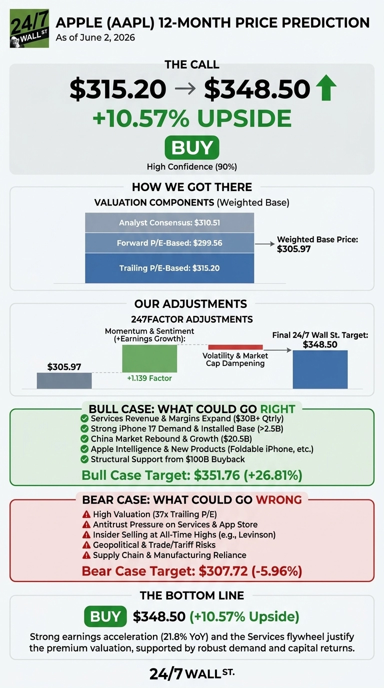 An infographic titled 'APPLE (AAPL) 12-MONTH PRICE PREDICTION As of June 2, 2026' from 24/7 Wall St. The 'THE CALL' section shows a current price of $315.20, moving to a target of $348.50, representing a +10.57% upside, with a 'BUY' recommendation and 'High Confidence (90%)'. The 'HOW WE GOT THERE' section lists Valuation Components: Analyst Consensus $310.51, Forward P/E-Based $299.56, and Trailing P/E-Based $315.20, leading to a Weighted Base Price of $305.97. 'OUR ADJUSTMENTS' illustrates adjusting from $305.97 with a '+1.139 Factor' for Momentum & Sentiment, and 'Volatility & Market Cap Dampening' to reach the 'Final 24/7 Wall St. Target: $348.50'. The 'BULL CASE: WHAT COULD GO RIGHT' section, highlighted in green, lists five positive factors and a Bull Case Target of $351.76 (+26.81%). The 'BEAR CASE: WHAT COULD GO WRONG' section, highlighted in red, lists five negative factors and a Bear Case Target of $307.72 (-5.96%). The 'THE BOTTOM LINE' reiterates 'BUY $348.50 (+10.57% Upside)' with a concluding statement about strong earnings acceleration and the Services flywheel.