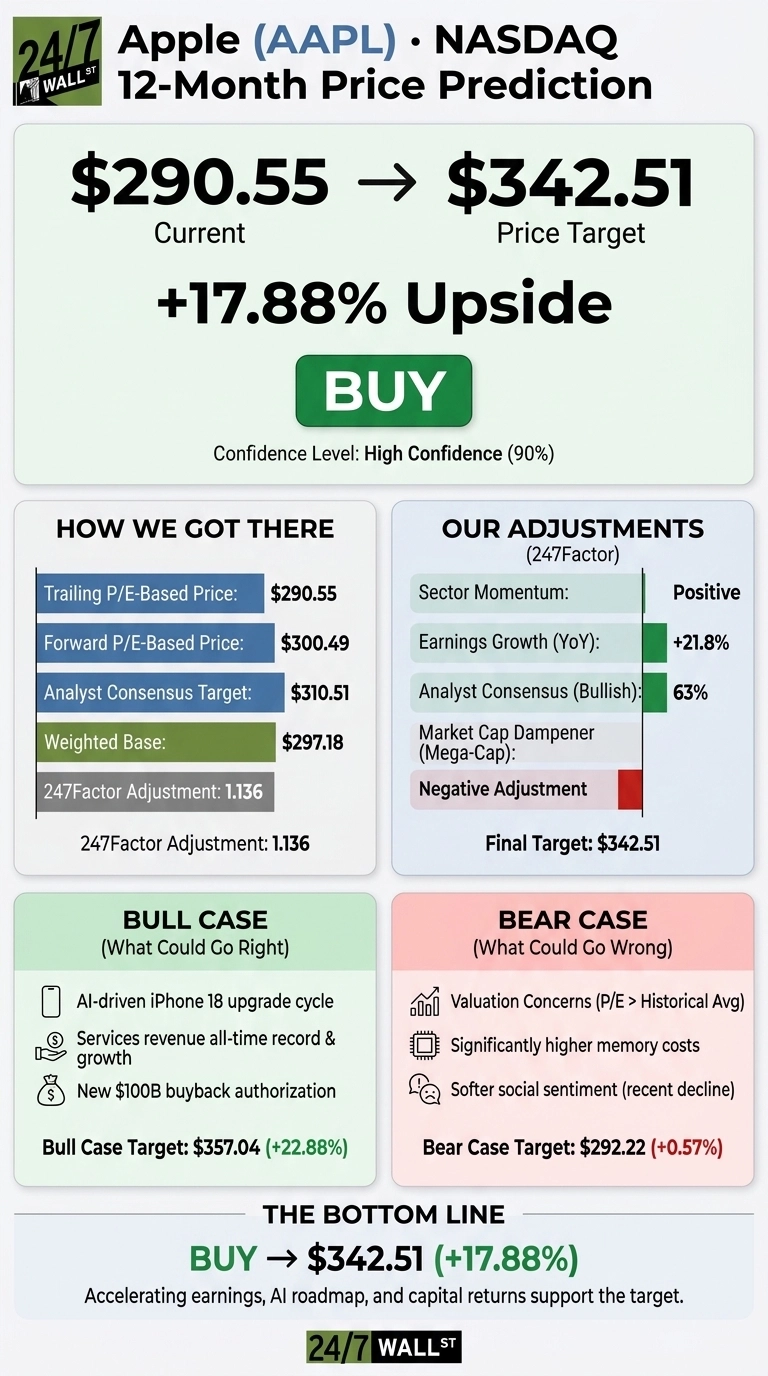 An infographic titled 'Apple (AAPL) NASDAQ 12-Month Price Prediction' from 24/7 Wall St. shows a current price of $290.55 moving to a price target of $342.51, indicating a +17.88% upside, with a 'BUY' recommendation and a 'High Confidence (90%)' level. The infographic is divided into sections: 'How We Got There' lists Trailing P/E-Based Price ($290.55), Forward P/E-Based Price ($300.49), Analyst Consensus Target ($310.51), Weighted Base ($297.18), and 247Factor Adjustment (1.136). 'Our Adjustments' shows Sector Momentum (Positive), Earnings Growth (YoY) (+21.8%), Analyst Consensus (Bullish) (63%), and Market Cap Dampener (Mega-Cap) (Negative Adjustment), leading to a Final Target of $342.51. The 'Bull Case' target is $357.04 (+22.88%) based on AI-driven iPhone 18 upgrade cycle, record services revenue, and $100B buyback authorization. The 'Bear Case' target is $292.22 (+0.57%) due to valuation concerns, higher memory costs, and softer social sentiment. The 'Bottom Line' reiterates 'BUY -> $342.51 (+17.88%)', supported by accelerating earnings, AI roadmap, and capital returns.