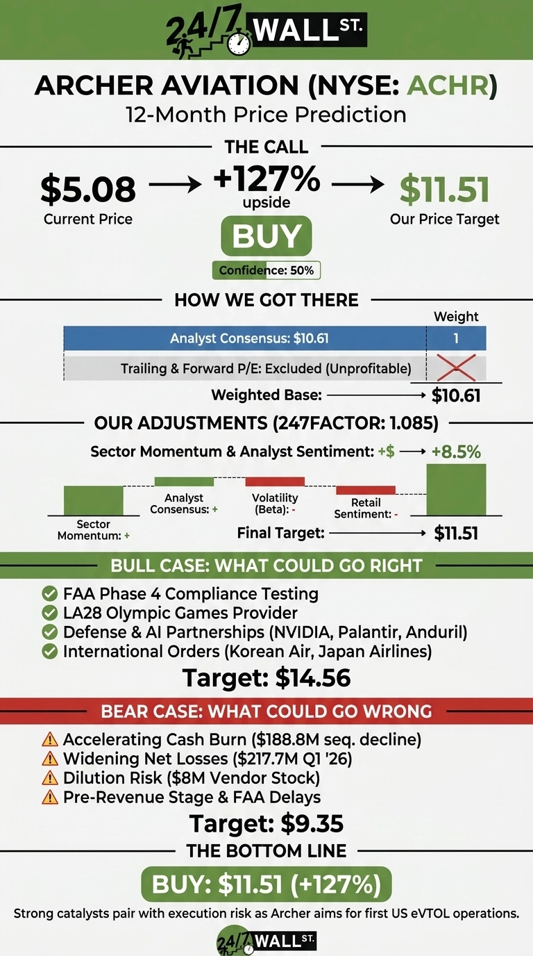 An infographic from 24/7 Wall St. titled 'Archer Aviation (NYSE: ACHR) 12-Month Price Prediction'. The call section shows a current price of $5.08, a +127% upside, and a price target of $11.51, with a 'BUY' recommendation and 50% confidence. The 'How We Got There' section lists Analyst Consensus at $10.61 with a weight of 1, and Trailing & Forward P/E as excluded (unprofitable), leading to a weighted base of $10.61. The 'Our Adjustments (247FACTOR: 1.085)' section indicates Sector Momentum & Analyst Sentiment adding +8.5%, leading to a final target of $11.51. A bar chart illustrates positive sentiment for Sector Momentum and Analyst Consensus, and negative sentiment for Volatility (Beta) and Retail Sentiment. The 'Bull Case: What Could Go Right' section lists potential positives: FAA Phase 4 Compliance Testing, LA28 Olympic Games Provider, Defense & AI Partnerships, and International Orders, with a target of $14.56. The 'Bear Case: What Could Go Wrong' section lists potential negatives: Accelerating Cash Burn, Widening Net Losses, Dilution Risk, and Pre-Revenue Stage & FAA Delays, with a target of $9.35. The bottom line reiterates 'BUY: $11.51 (+127%)'. The infographic concludes with text about strong catalysts and execution risk for Archer's first US eVTOL operations.