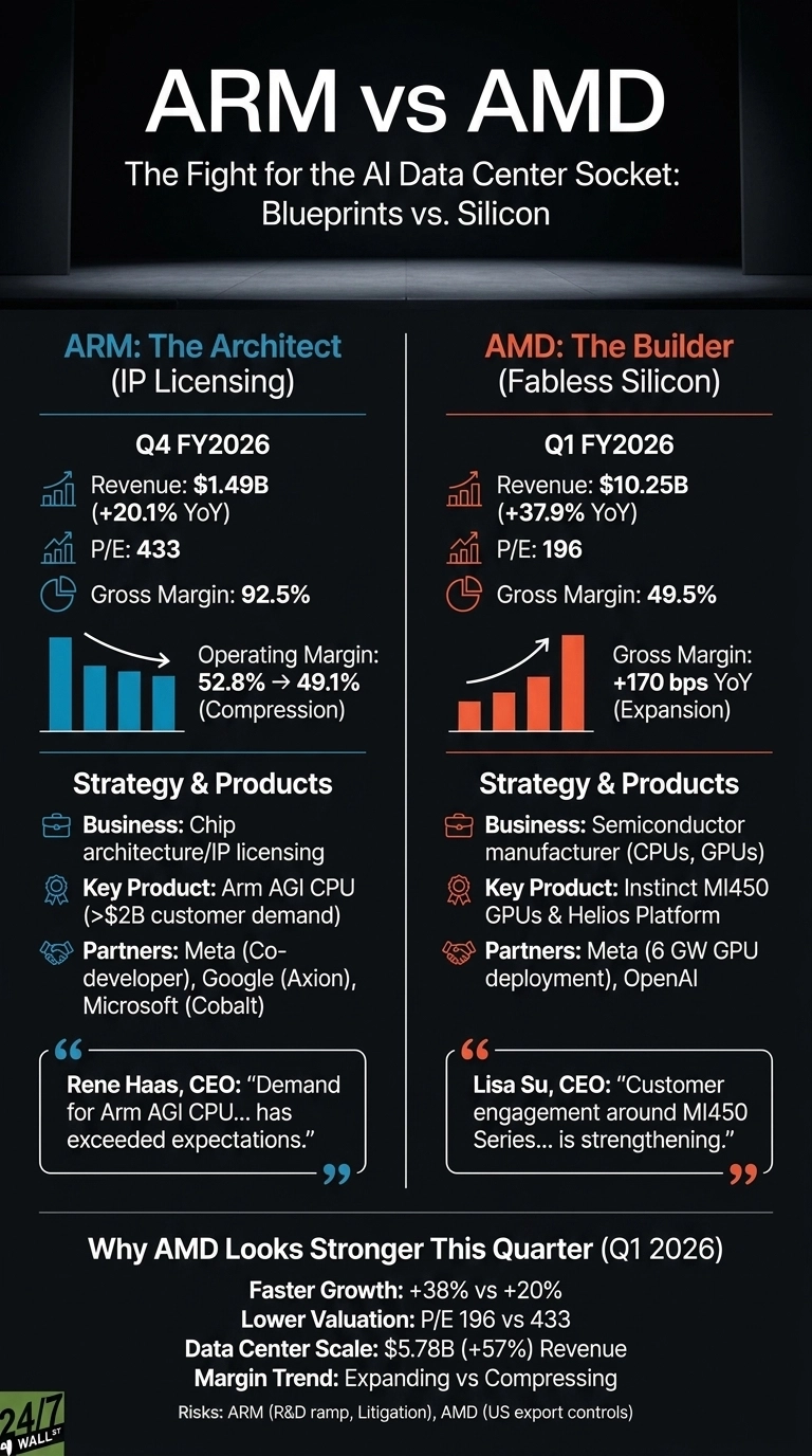 An infographic titled 'ARM vs AMD: The Fight for the AI Data Center Socket: Blueprints vs. Silicon' on a dark background. The infographic is split into two main columns comparing ARM and AMD. The left column, 'ARM: The Architect (IP Licensing)', shows Q4 FY2026 data: Revenue $1.49B (+20.1% YoY), P/E 433, Gross Margin 92.5%, and Operating Margin decreasing from 52.8% to 49.1% shown with a bar chart and downward arrow. Its business is Chip architecture/IP licensing, key product is Arm AGI CPU, and partners include Meta, Google, Microsoft. A quote from Rene Haas, CEO, states 'Demand for Arm AGI CPU... has exceeded expectations.' The right column, 'AMD: The Builder (Fabless Silicon)', shows Q1 FY2026 data: Revenue $10.25B (+37.9% YoY), P/E 196, Gross Margin 49.5%, and Gross Margin increasing by +170 bps YoY shown with a bar chart and upward arrow. Its business is Semiconductor manufacturer (CPUs, GPUs), key product is Instinct MI450 GPUs & Helios Platform, and partners include Meta, OpenAI. A quote from Lisa Su, CEO, states 'Customer engagement around MI450 Series... is strengthening.' Below these columns, a section titled 'Why AMD Looks Stronger This Quarter (Q1 2026)' lists reasons: Faster Growth (+38% vs +20%), Lower Valuation (P/E 196 vs 433), Data Center Scale ($5.78B (+57%) Revenue), and Margin Trend (Expanding vs Compressing). Risks for ARM (R&D ramp, Litigation) and AMD (US export controls) are also noted. The infographic is branded with '24/7 WALL ST' at the bottom left.