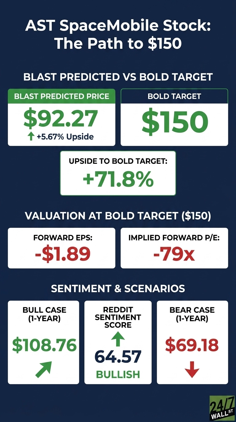 An infographic titled 'AST SpaceMobile Stock: The Path to $150' on a dark blue background. It displays several white data boxes with colored text. The section 'BLAST PREDICTED VS BOLD TARGET' shows 'BLAST PREDICTED PRICE' as $92.27 with '+5.67% Upside' in green, and 'BOLD TARGET' as $150 in green. Below this, a box states 'UPSIDE TO BOLD TARGET: +71.8%' in green. The next section, 'VALUATION AT BOLD TARGET ($150)', presents 'FORWARD EPS: -$1.89' and 'IMPLIED FORWARD P/E: -79X', both in red. The final section, 'SENTIMENT & SCENARIOS', includes 'BULL CASE (1-YEAR)' at $108.76 with a green upward arrow, 'REDDIT SENTIMENT SCORE' as 64.57 'BULLISH' with a green upward arrow, and 'BEAR CASE (1-YEAR)' at $69.18 with a red downward arrow. A '24/7 WALL ST' logo is in the bottom right corner.